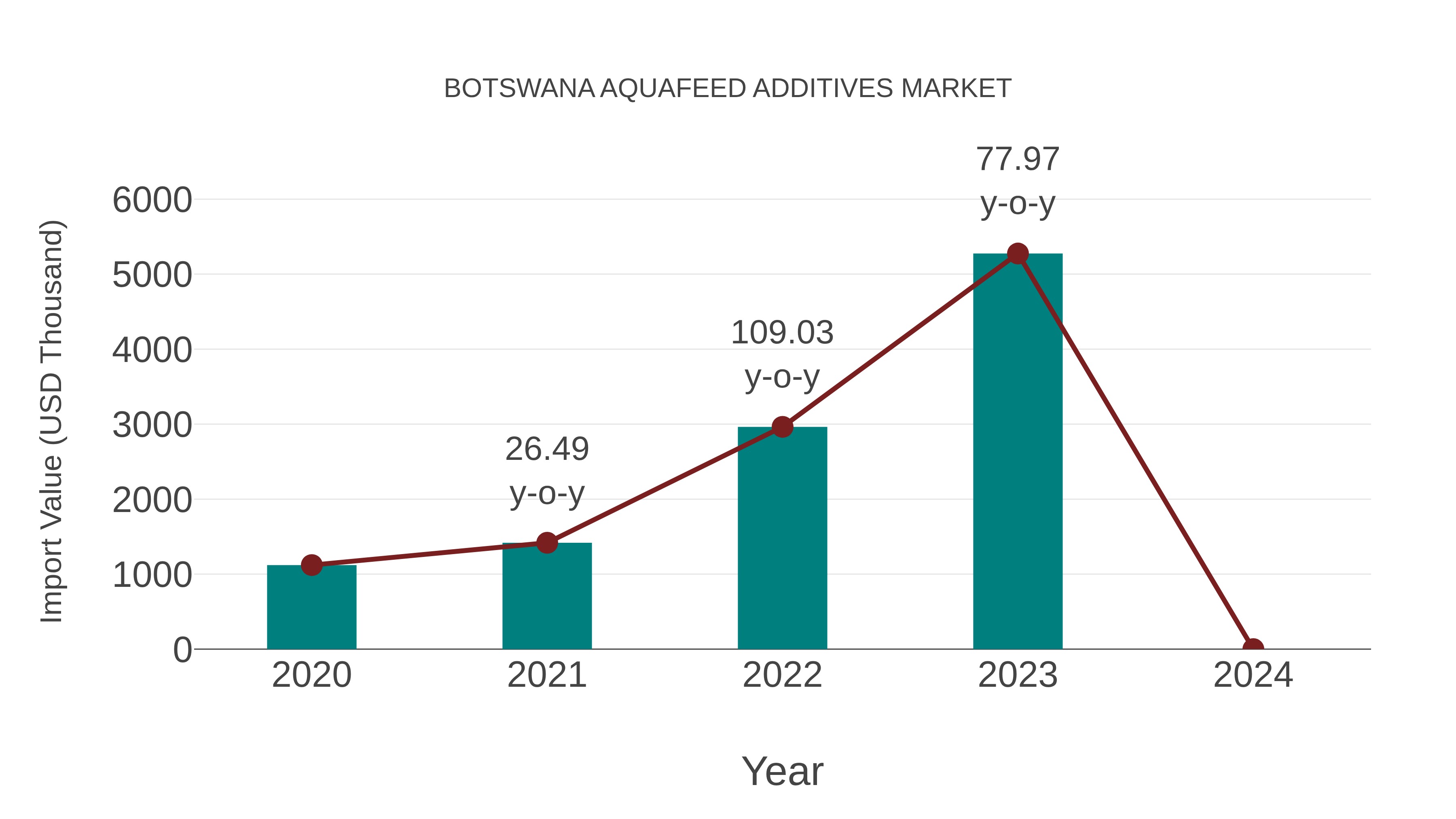 Botswana Aquafeed Additives Market: Import Trend Analysis