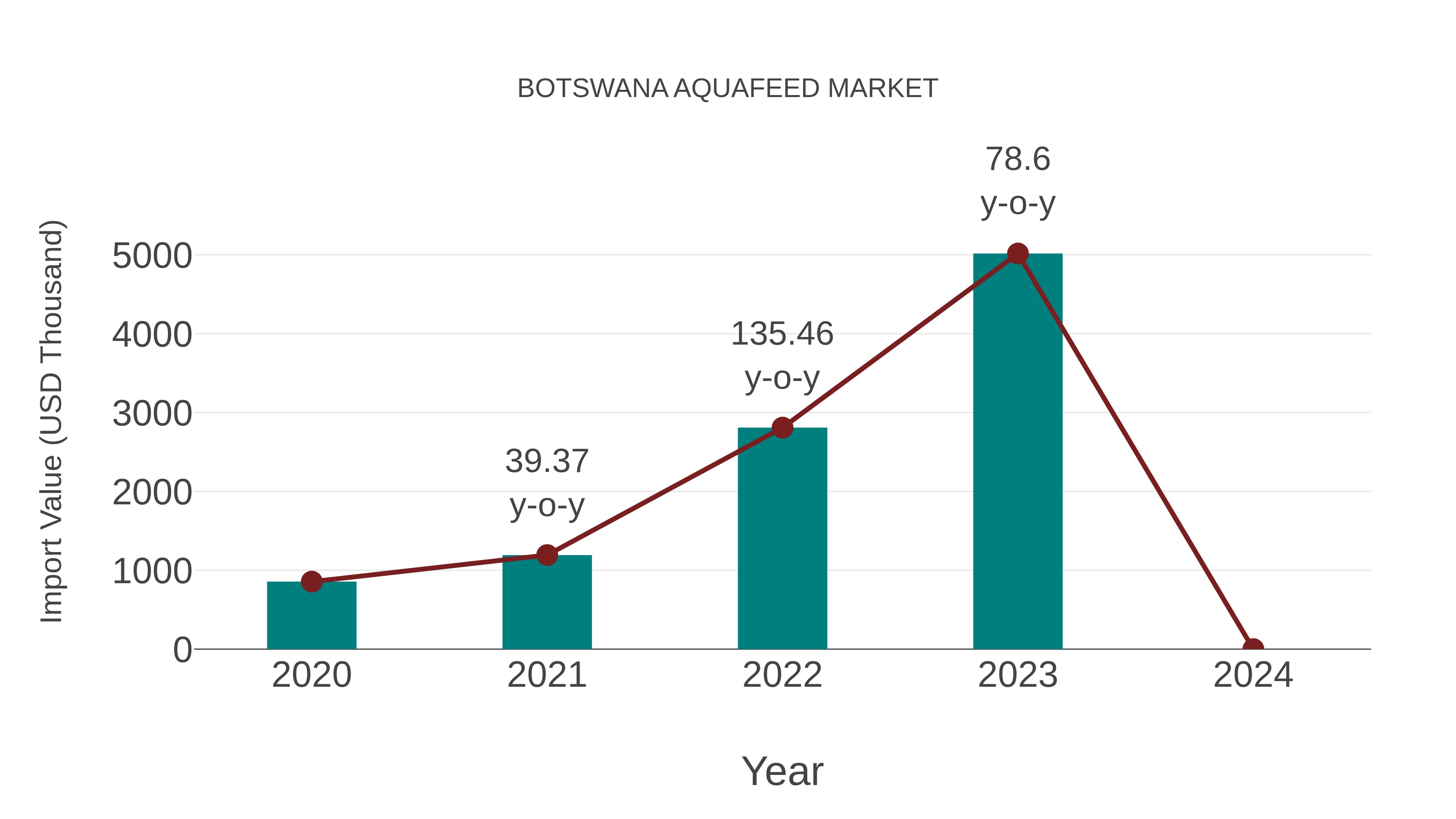  Botswana Aquafeed Market: Import Trend Analysis