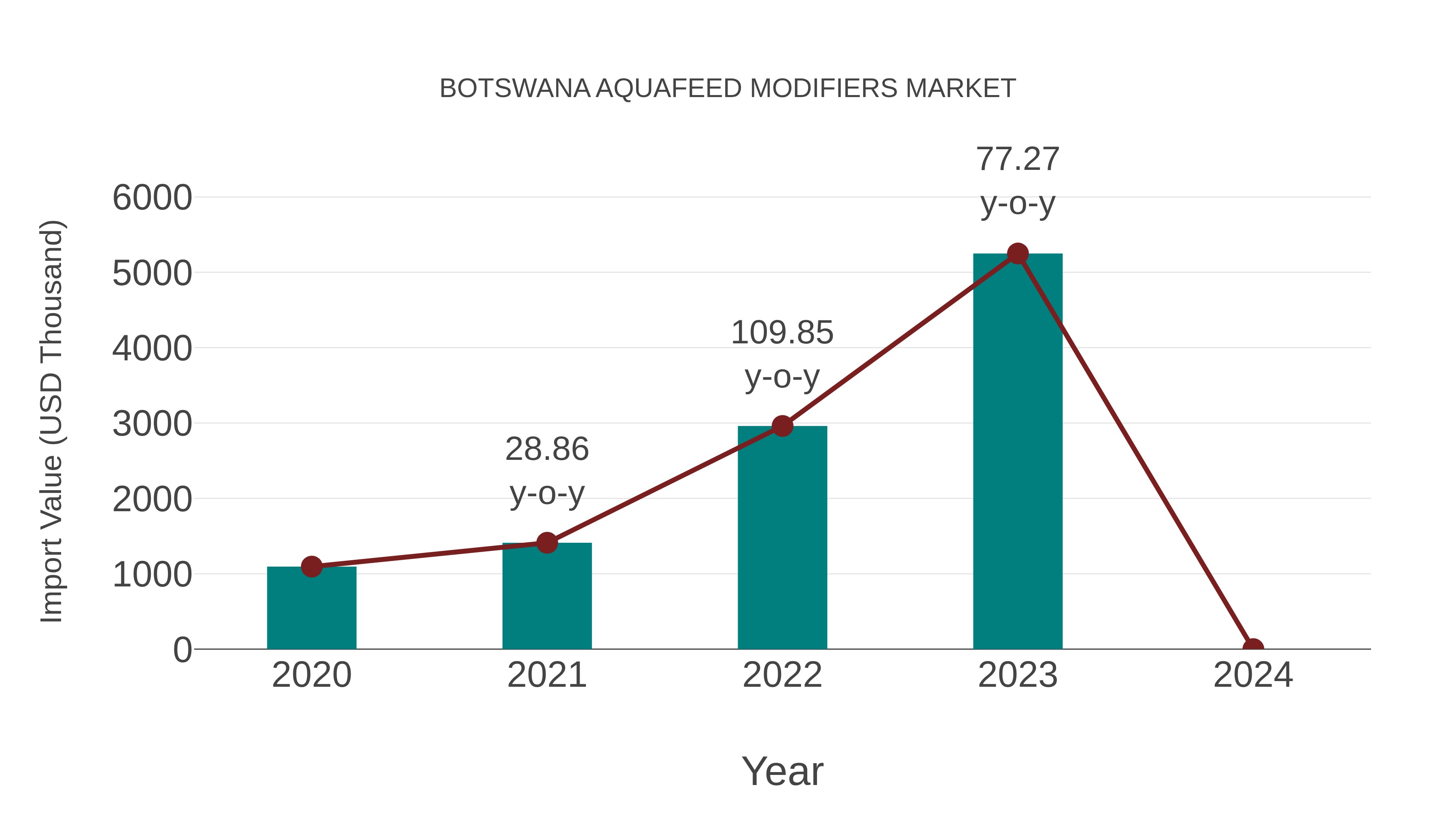  Botswana Aquafeed Modifiers Market: Import Trend Analysis