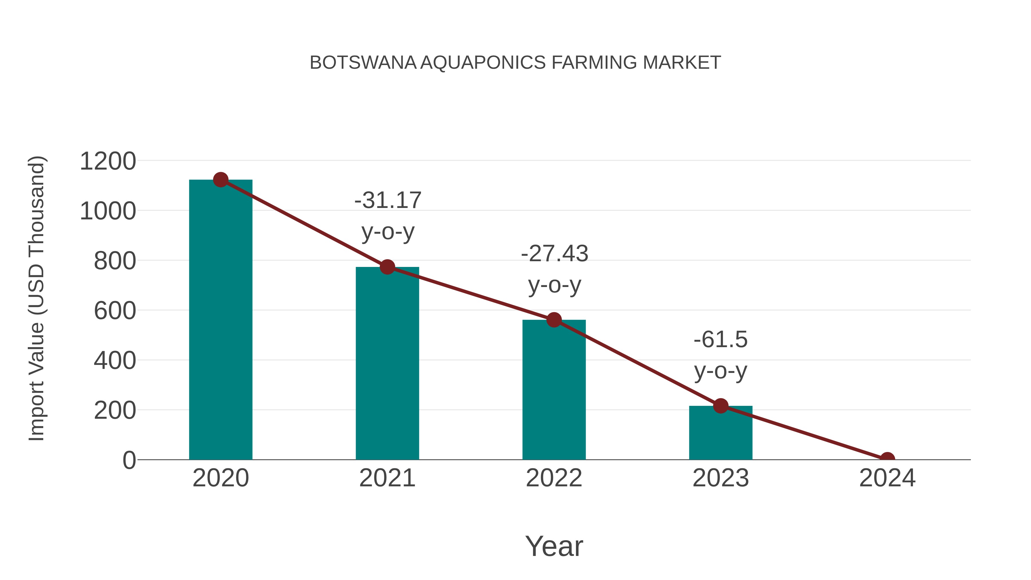 Botswana Aquaponics Farming Market: Import Trend Analysis