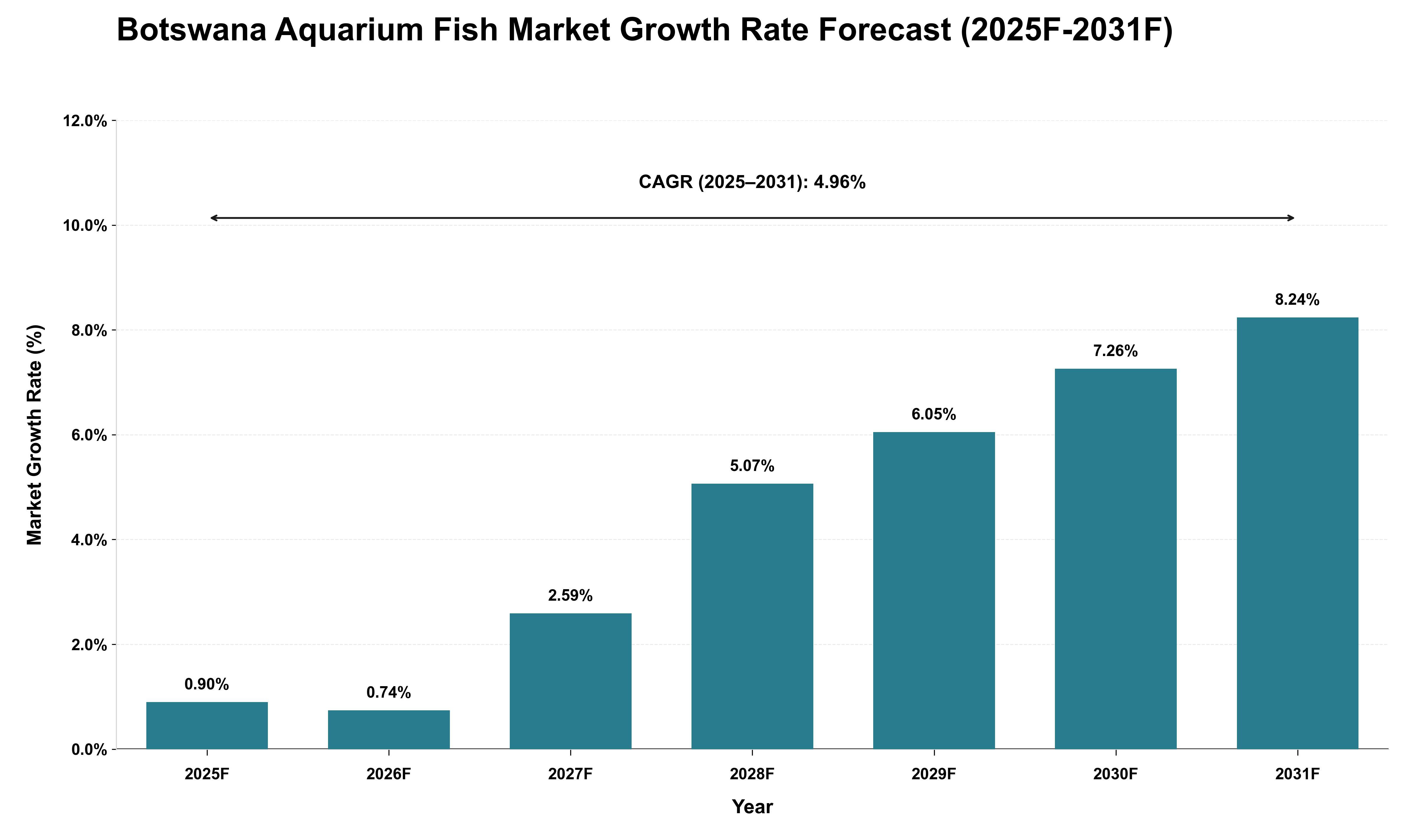 Botswana Aquarium Fish Market Growth Rate Analysis (2025 - 2031)