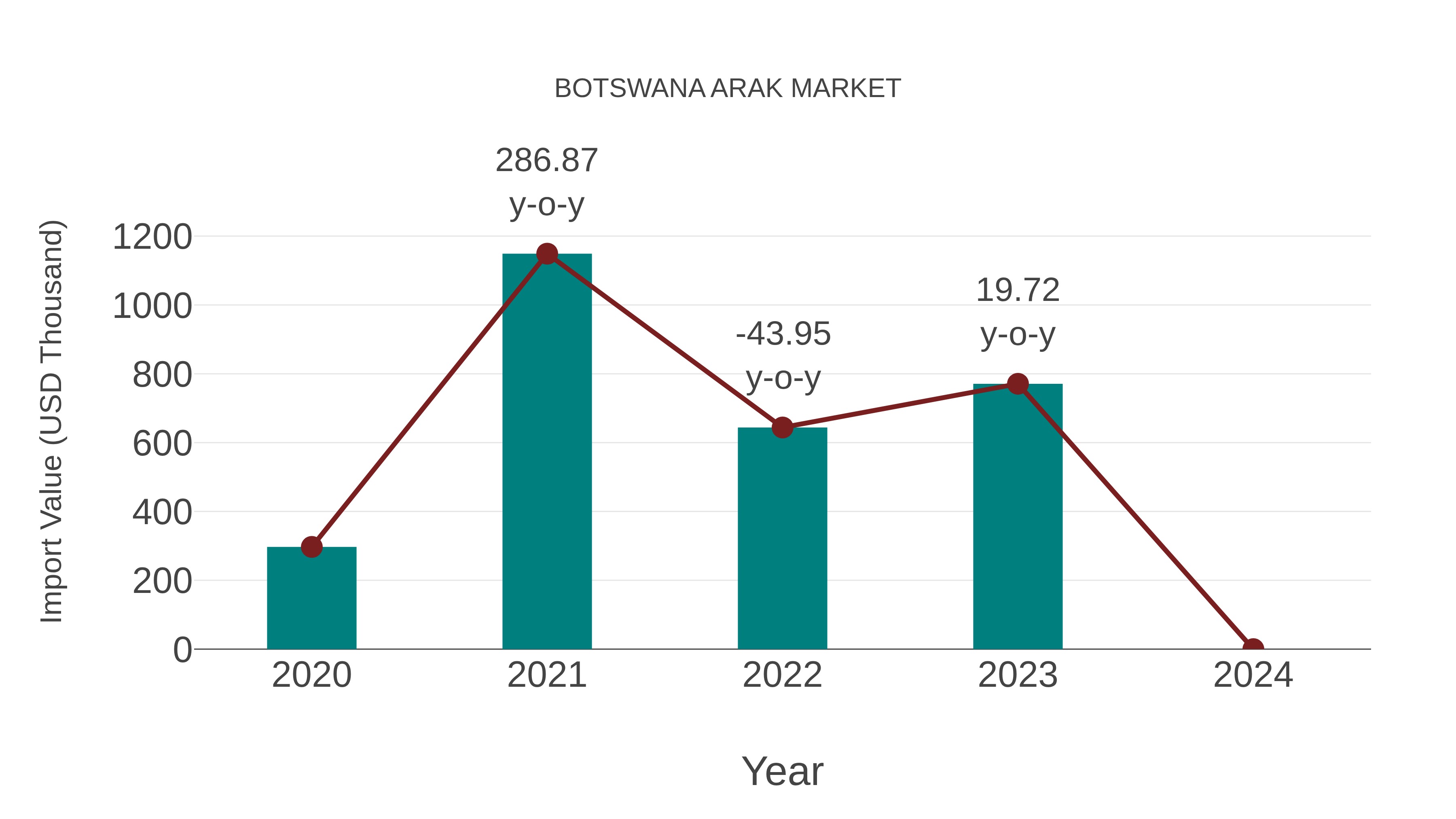  Botswana Arak Market: Import Trend Analysis