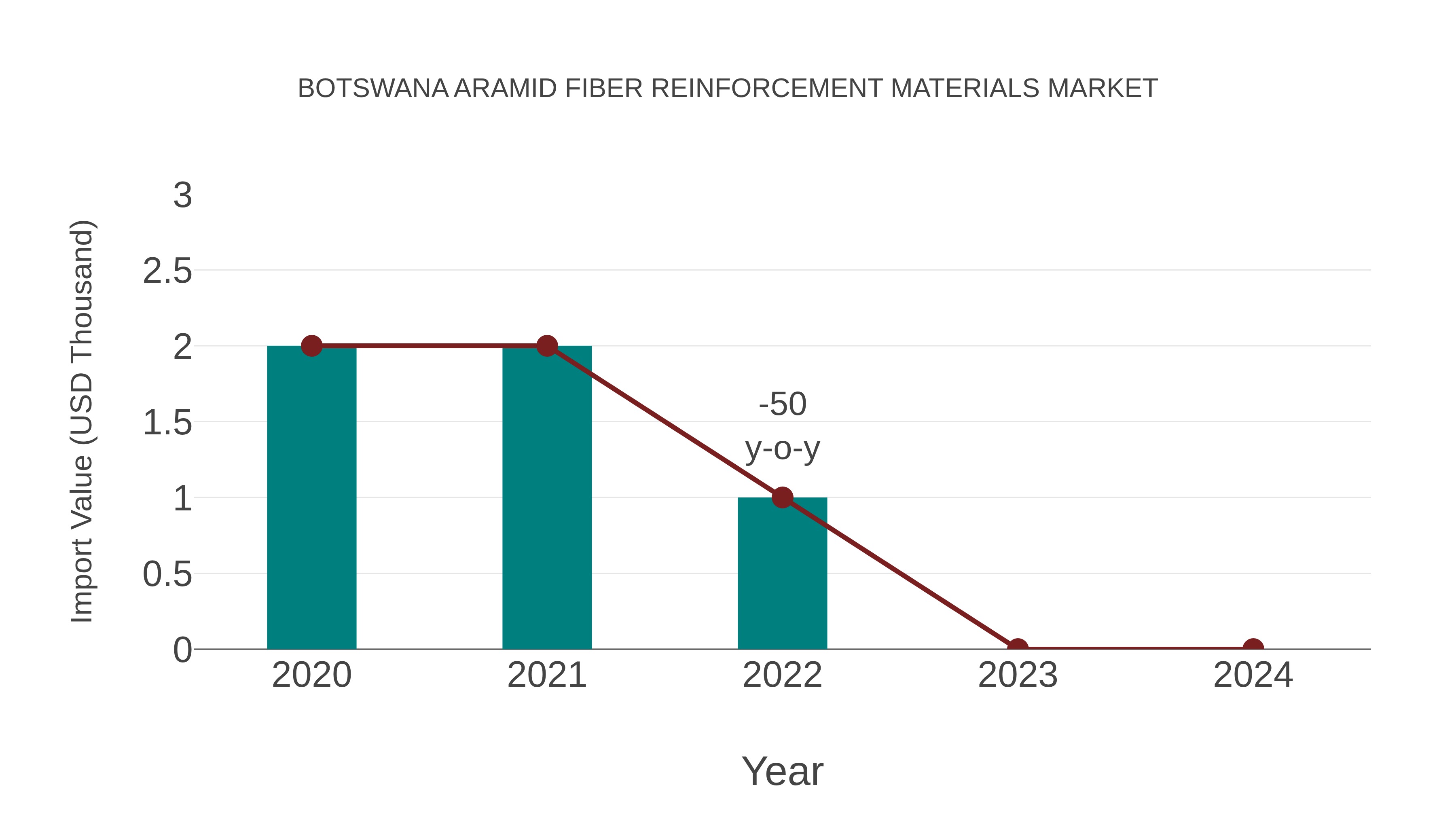  Botswana Aramid Fiber Reinforcement Materials Market: Import Trend Analysis