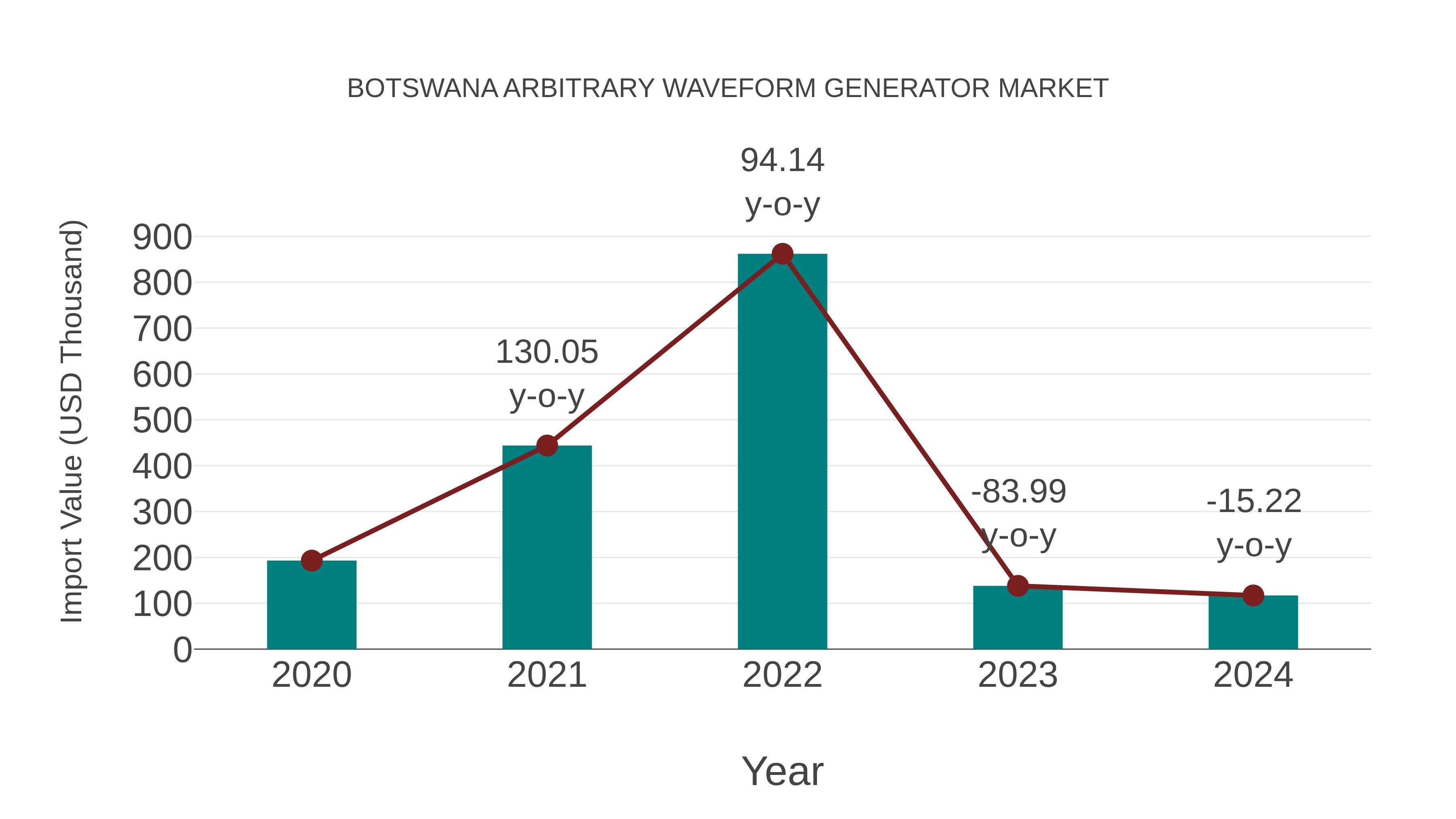  Botswana Arbitrary Waveform Generator Market: Import Trend Analysis