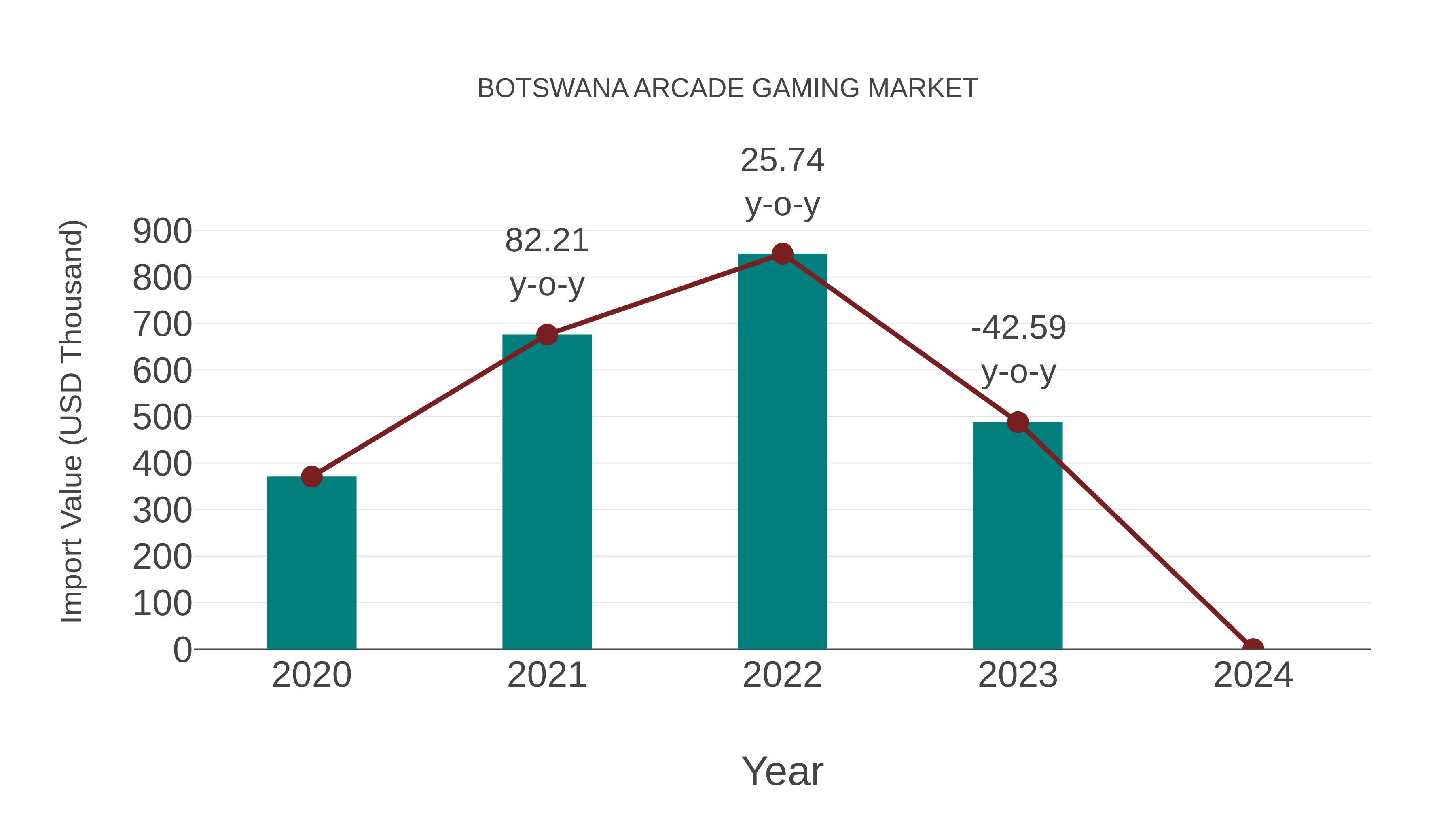  Botswana Arcade Gaming Market: Import Trend Analysis