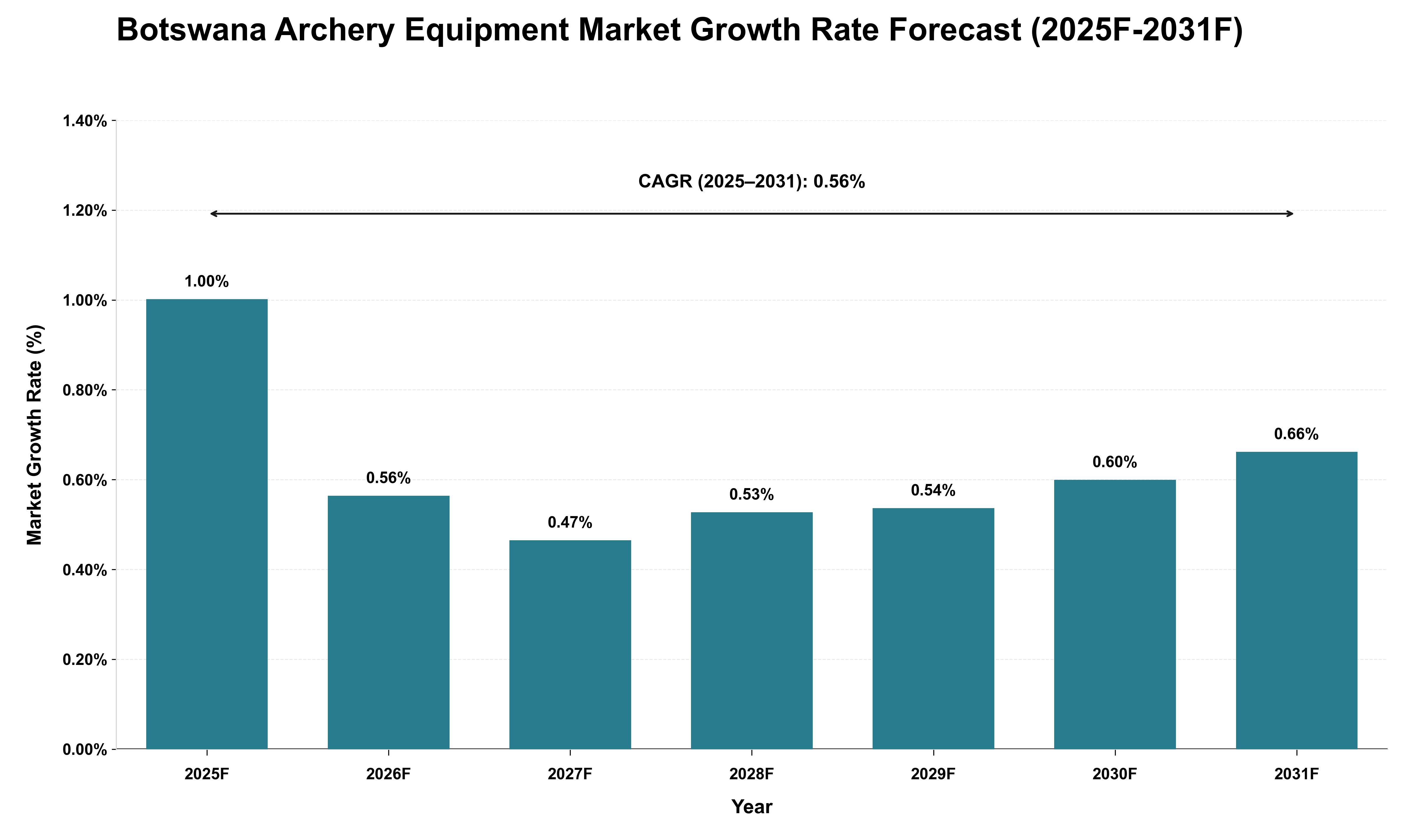 Botswana Archery Equipment Market Growth Rate Analysis (2025 - 2031)