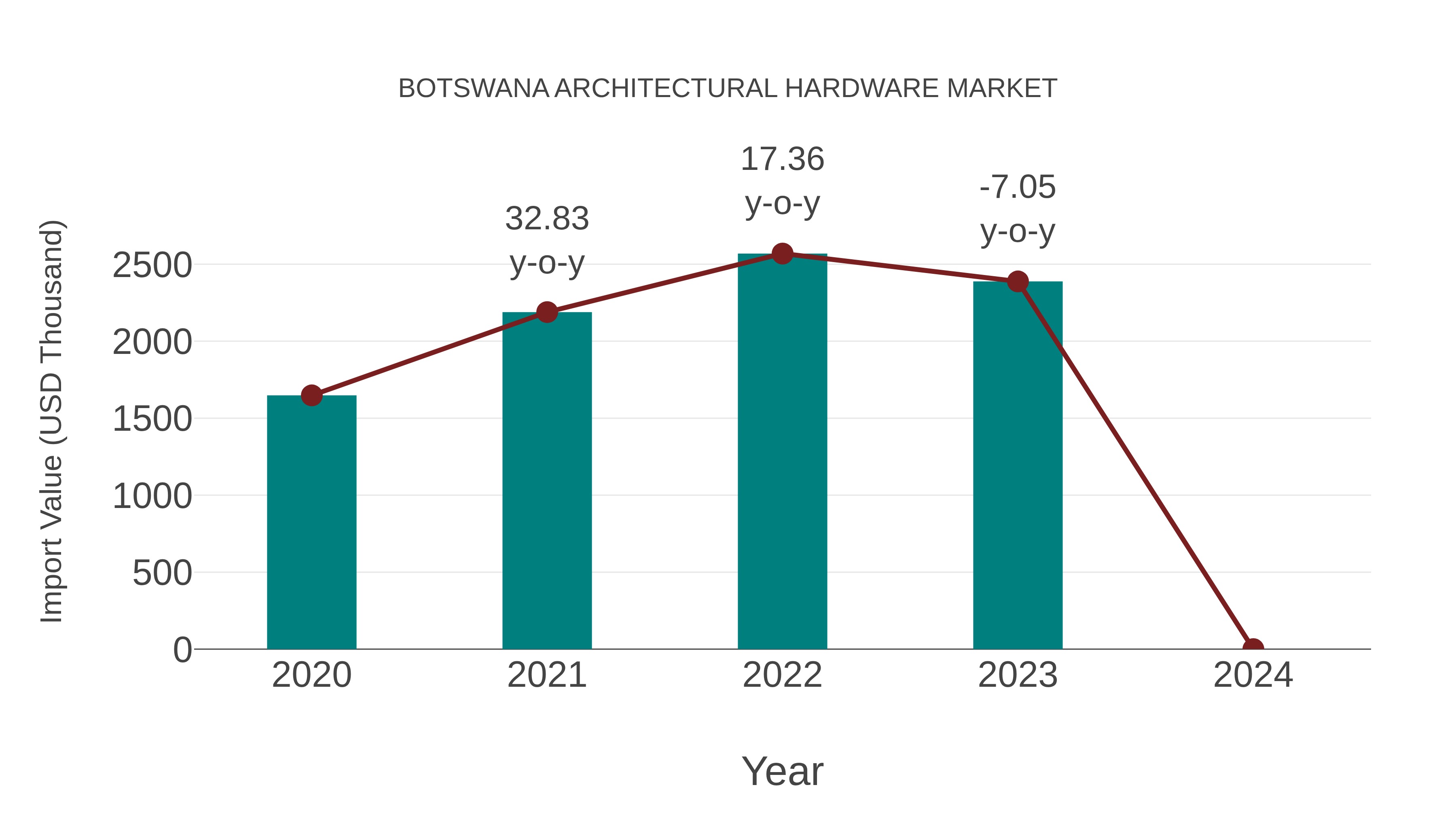  Botswana Architectural Hardware Market: Import Trend Analysis