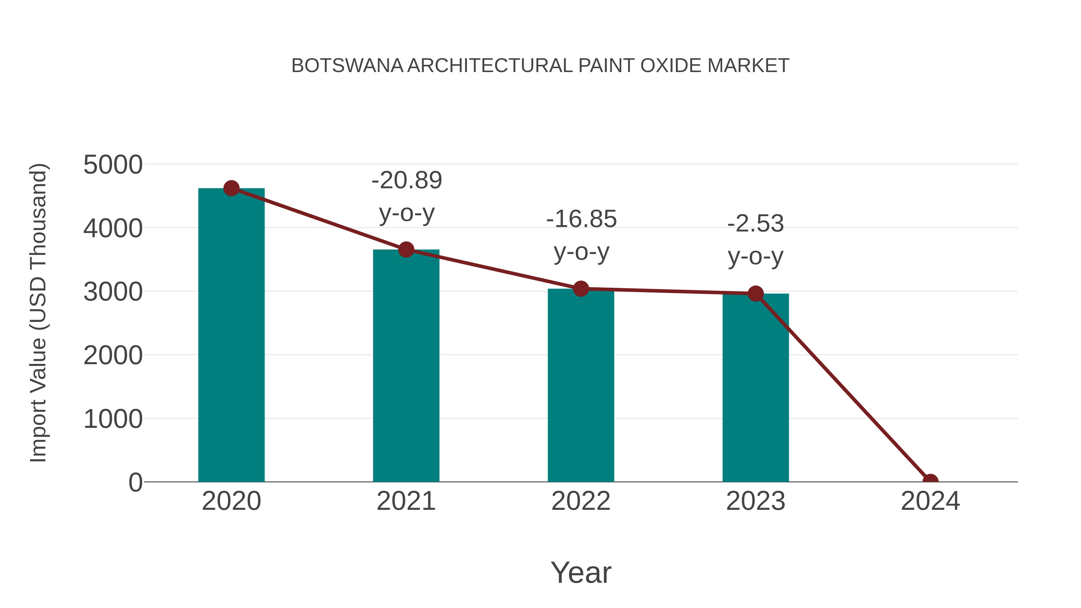  Botswana Architectural Paint Oxide Market: Import Trend Analysis