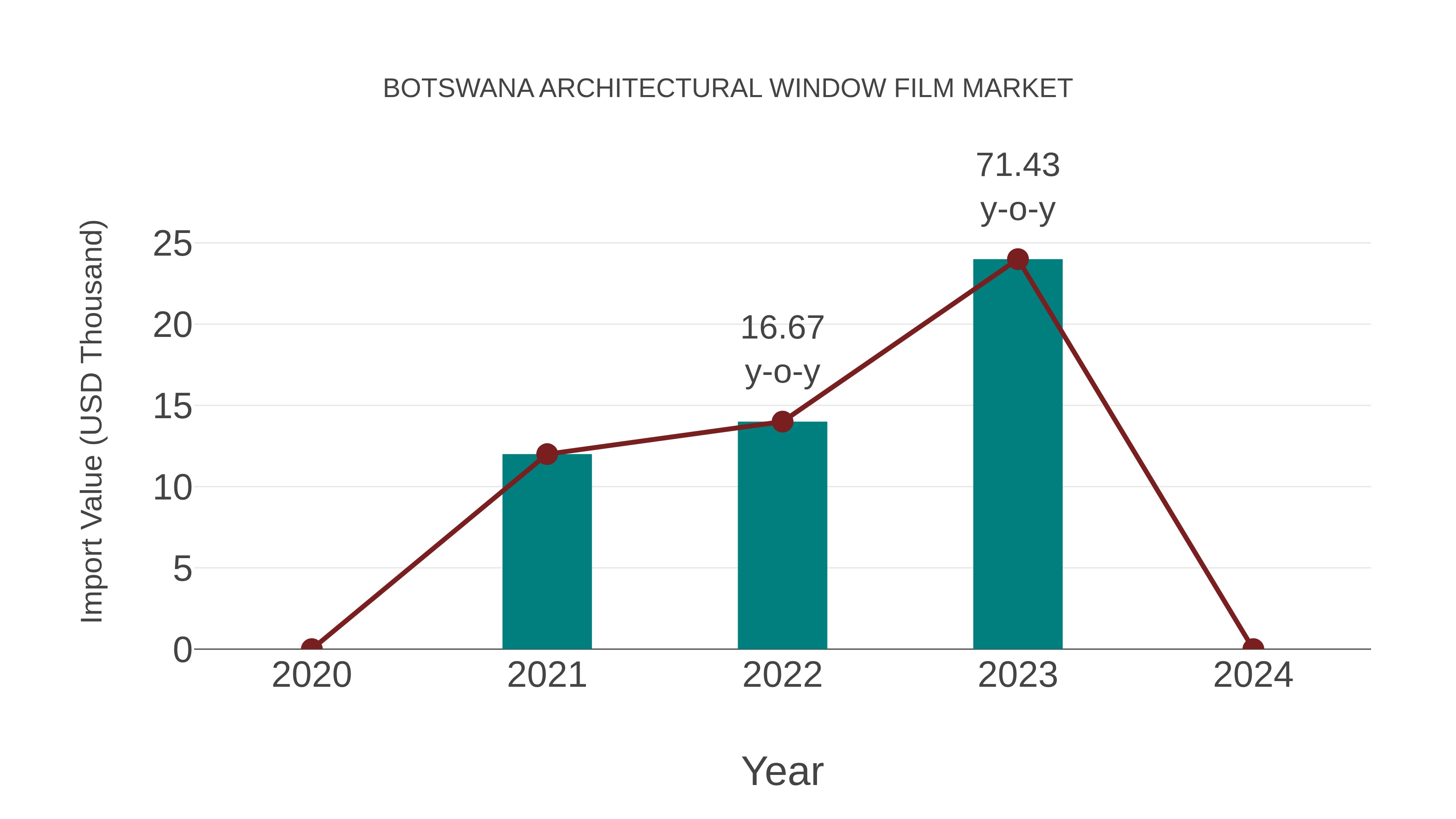  Botswana Architectural Window Film Market: Import Trend Analysis