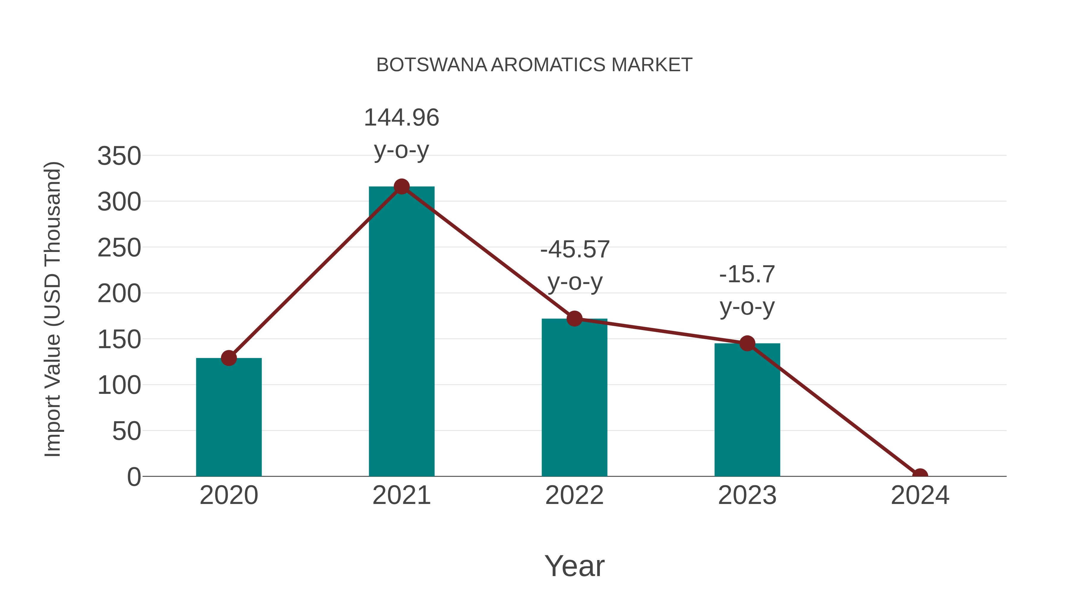 Botswana Aromatics Market: Import Trend Analysis