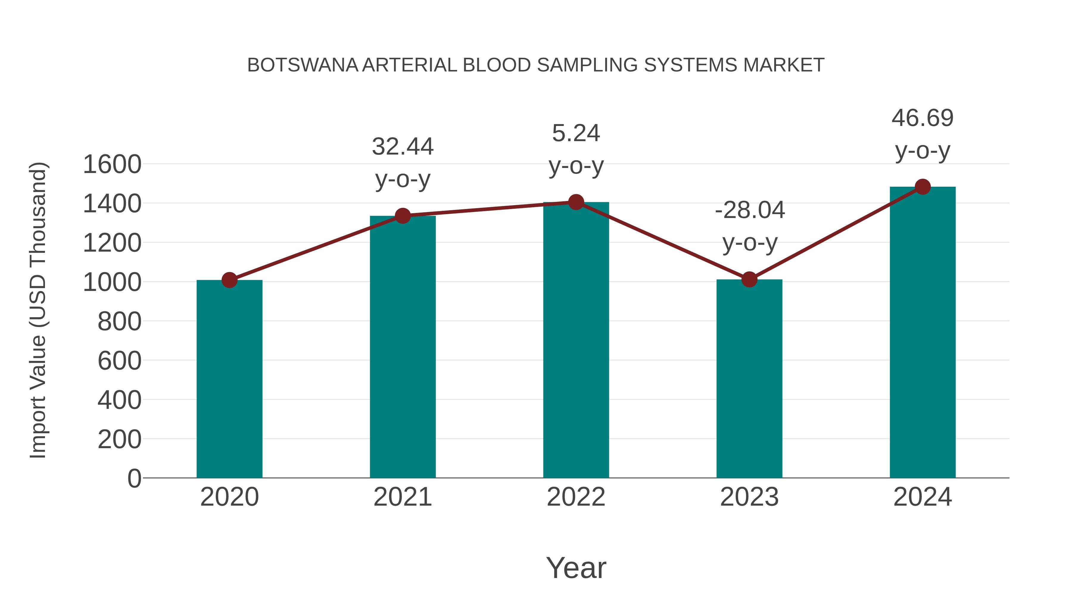  Botswana Arterial Blood Sampling Systems Market: Import Trend Analysis