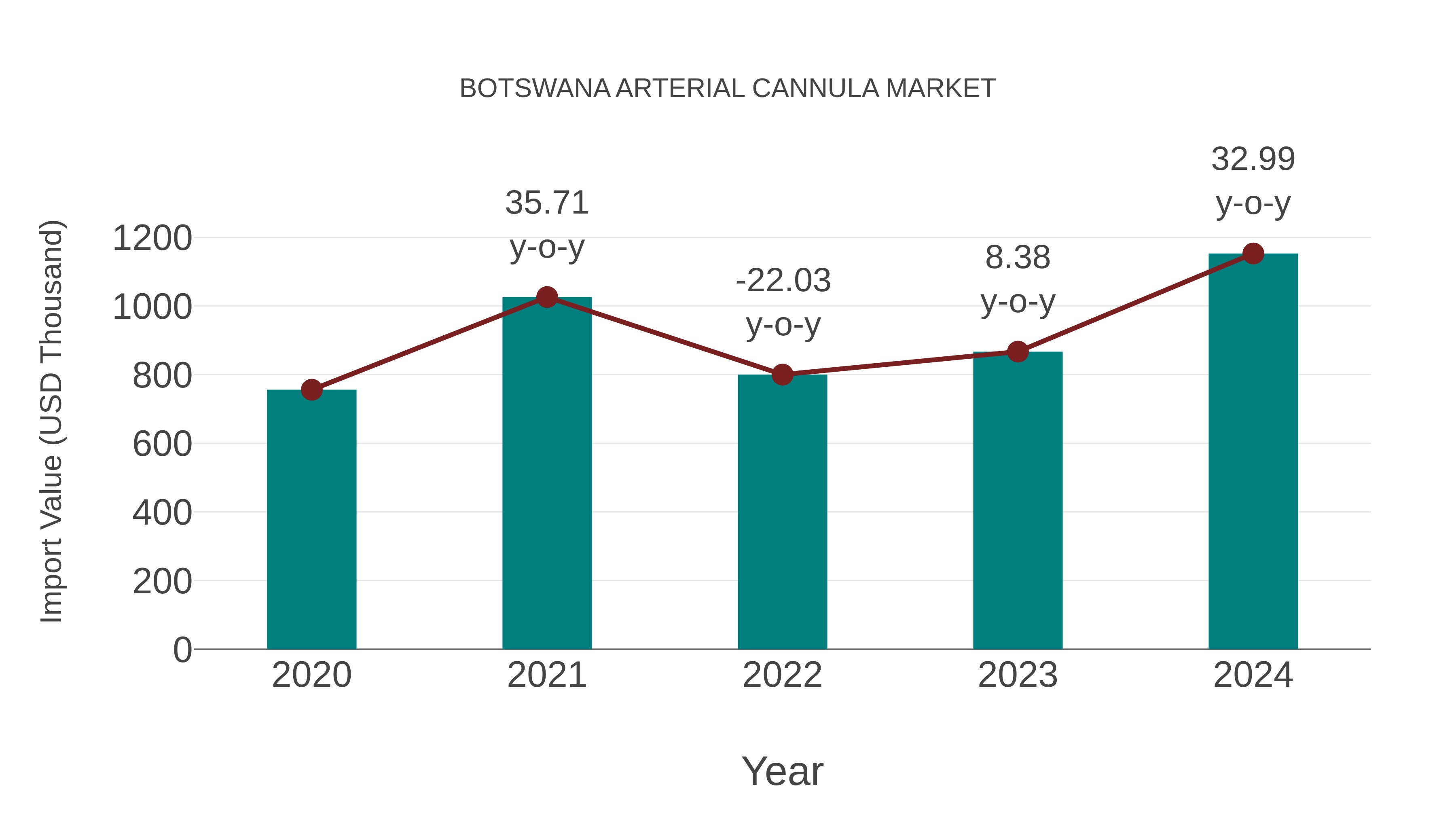  Botswana Arterial Cannula Market: Import Trend Analysis