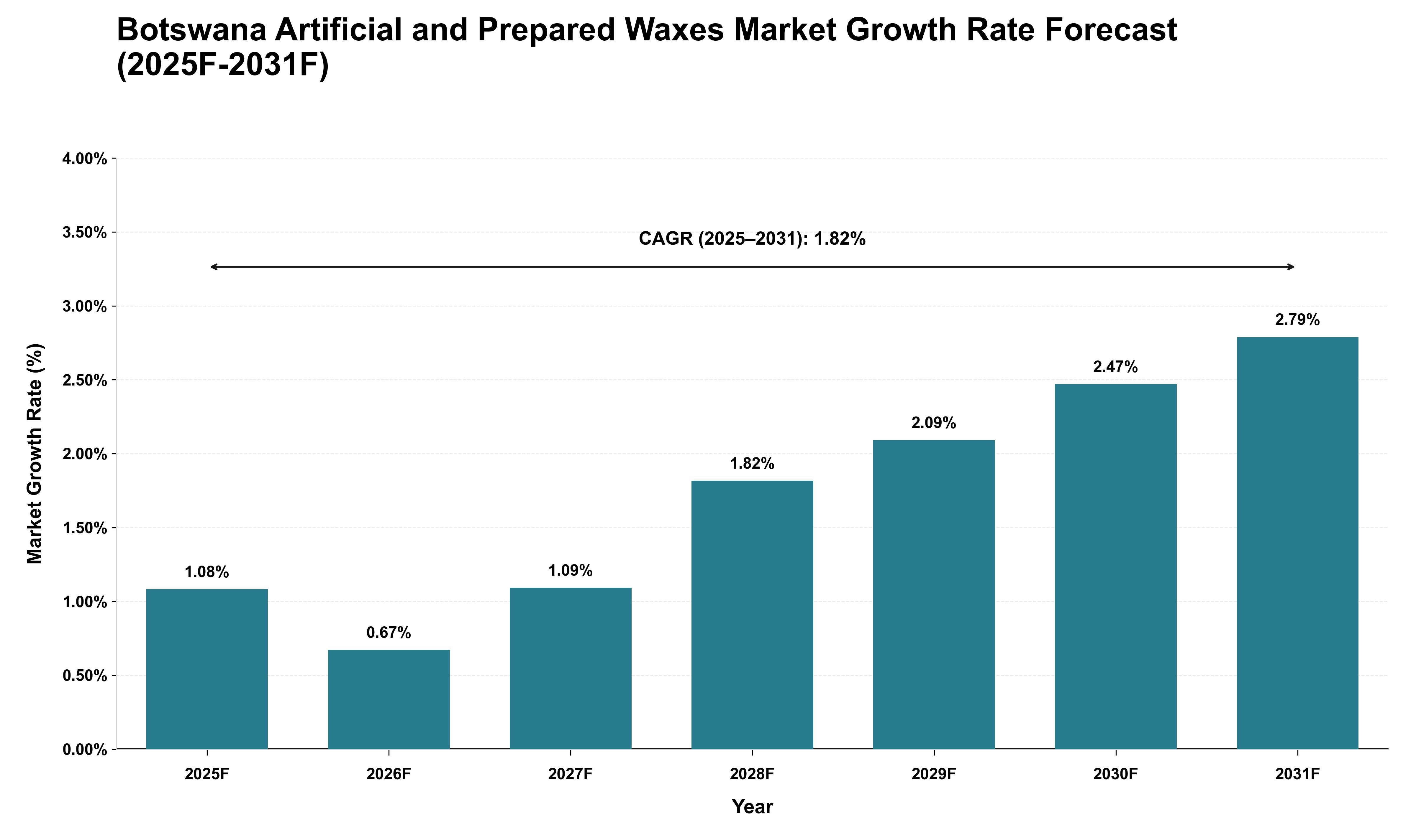 Botswana Artificial and Prepared Waxes Market Growth Rate Analysis (2025 - 2031)