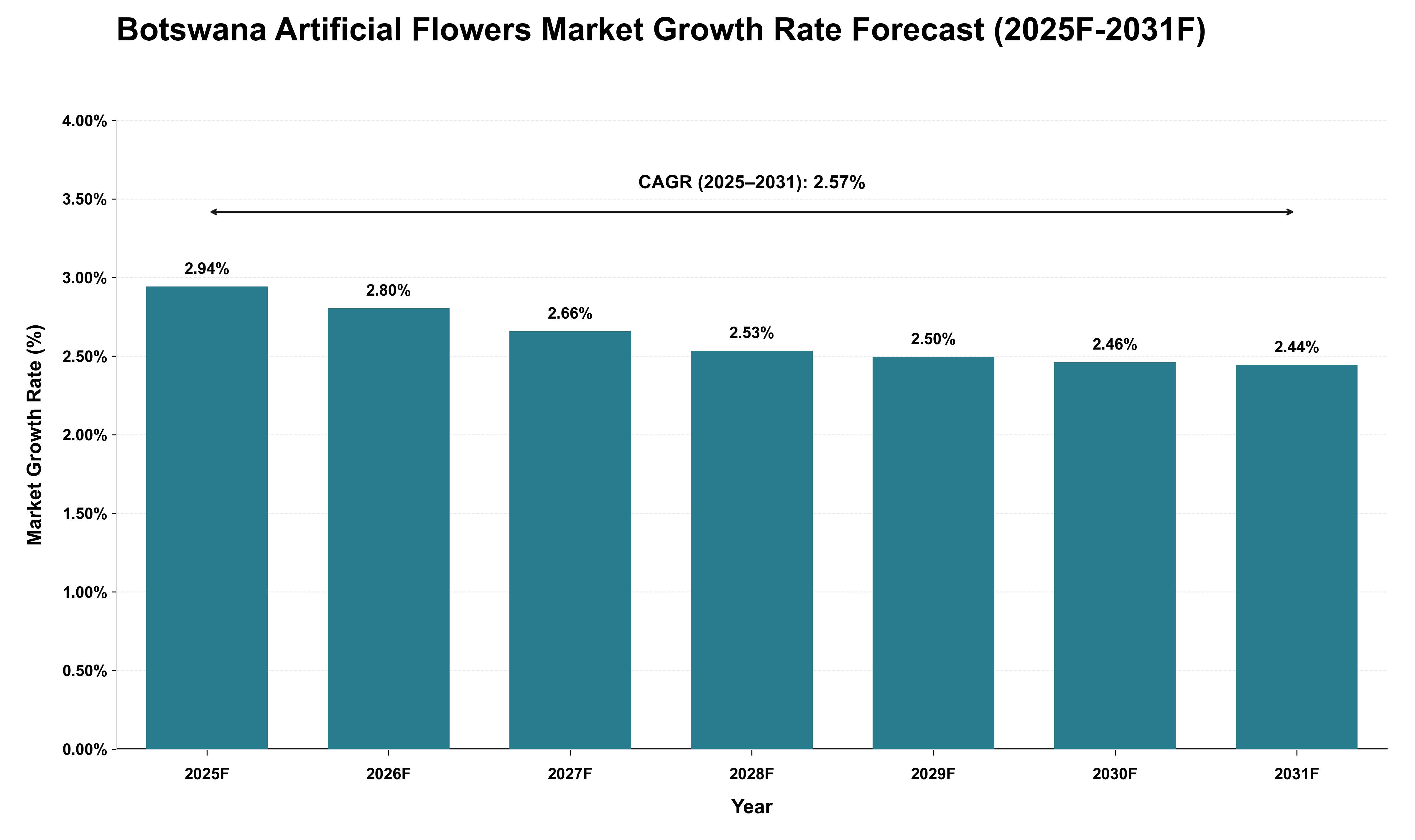 Botswana Artificial Flowers Market Growth Rate Analysis (2025 - 2031)