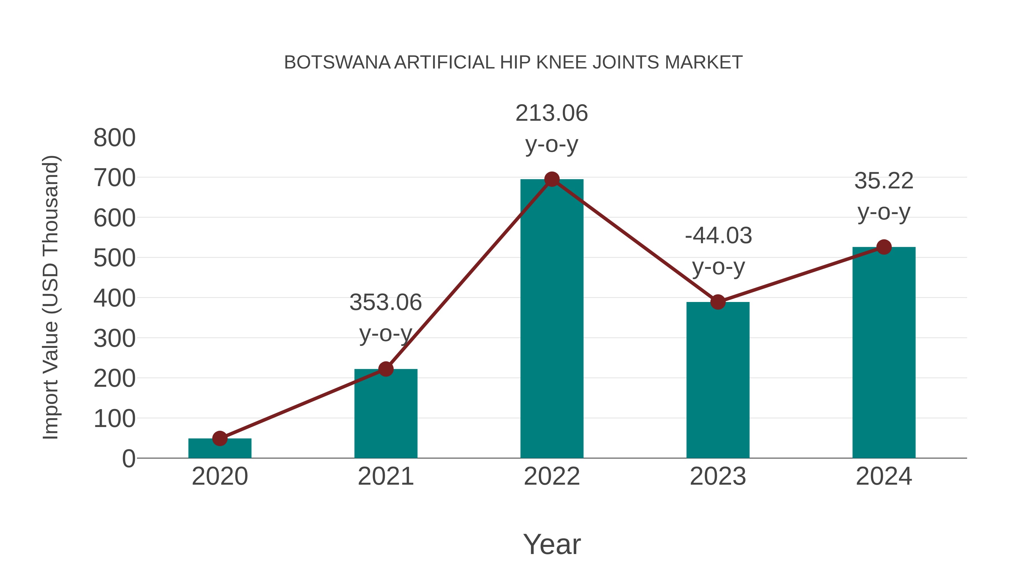  Botswana Artificial Hip Knee Joints Market: Import Trend Analysis