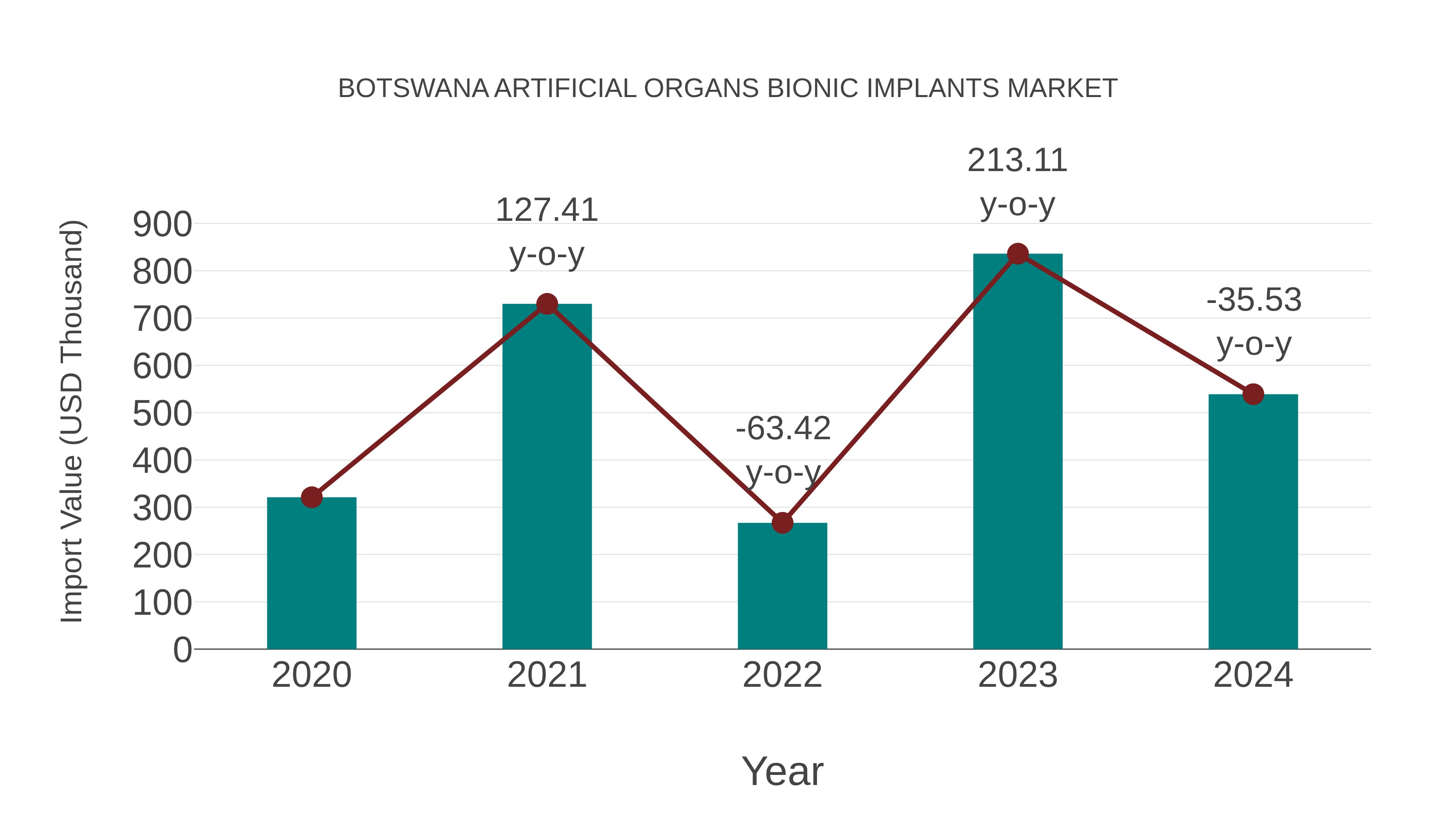  Botswana Artificial Organs Bionic Implants Market: Import Trend Analysis
