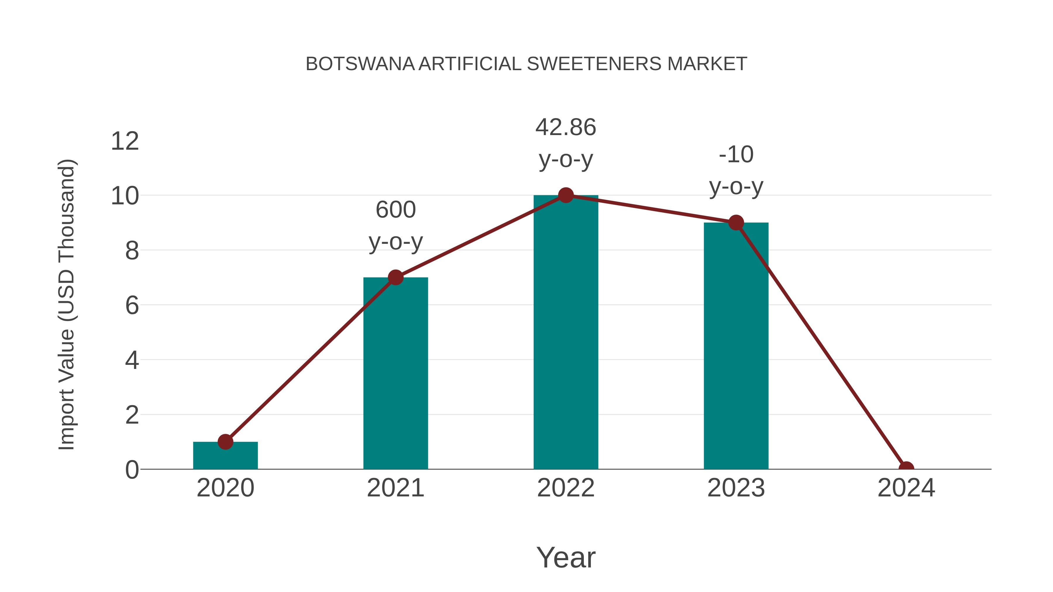  Botswana Artificial Sweeteners Market: Import Trend Analysis