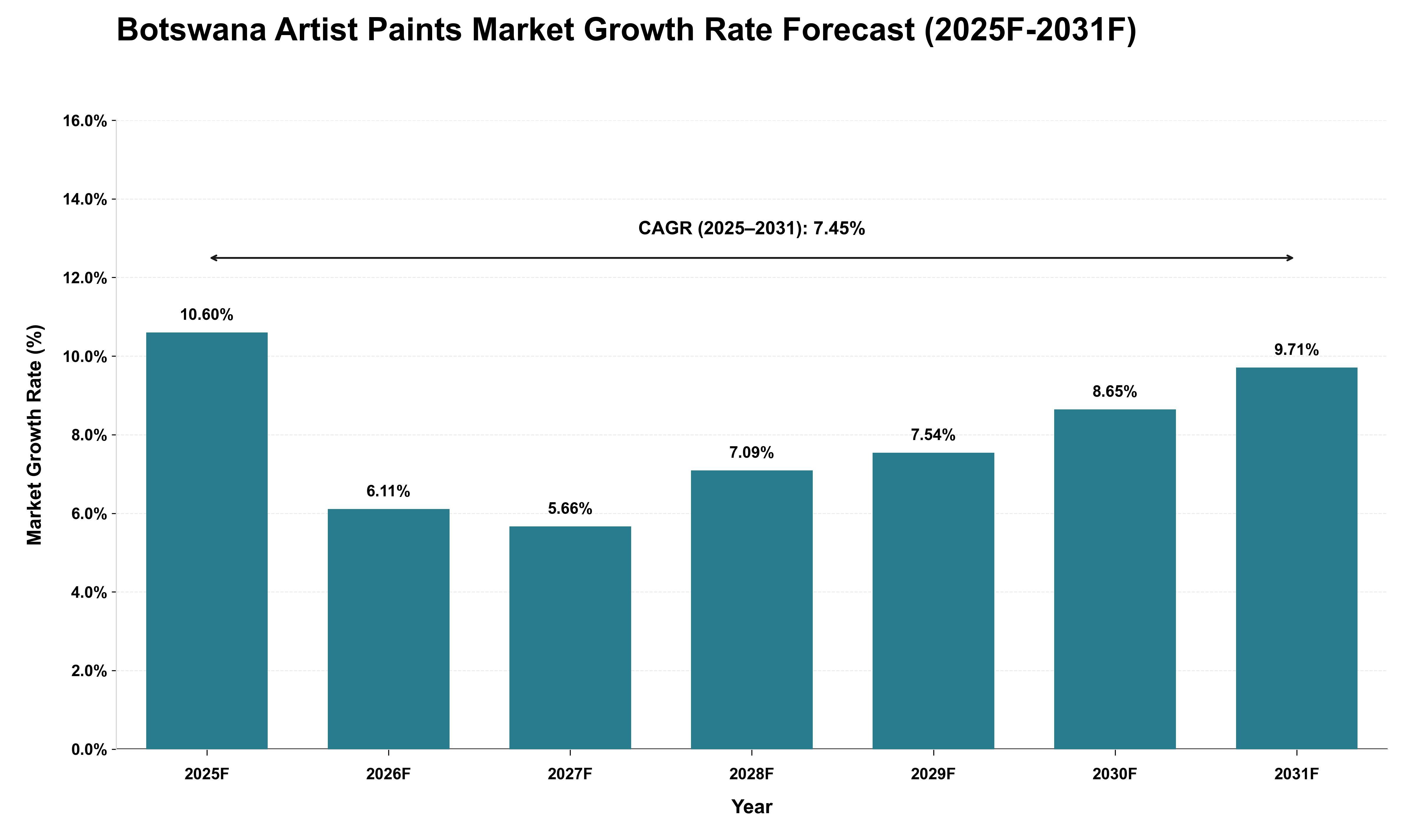 Botswana Artist Paints Market Growth Rate Analysis (2025 - 2031)