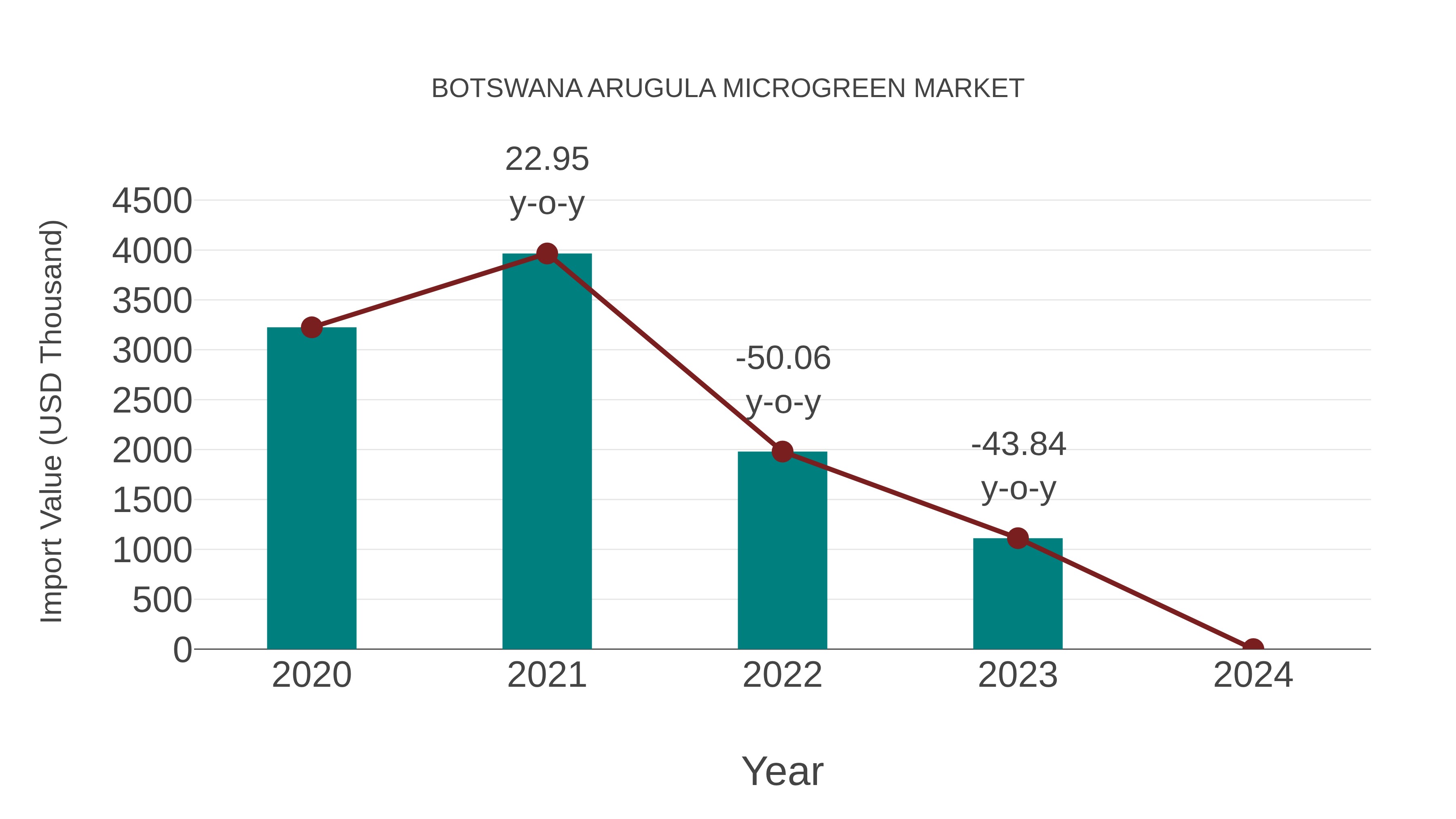  Botswana Arugula Microgreen Market: Import Trend Analysis