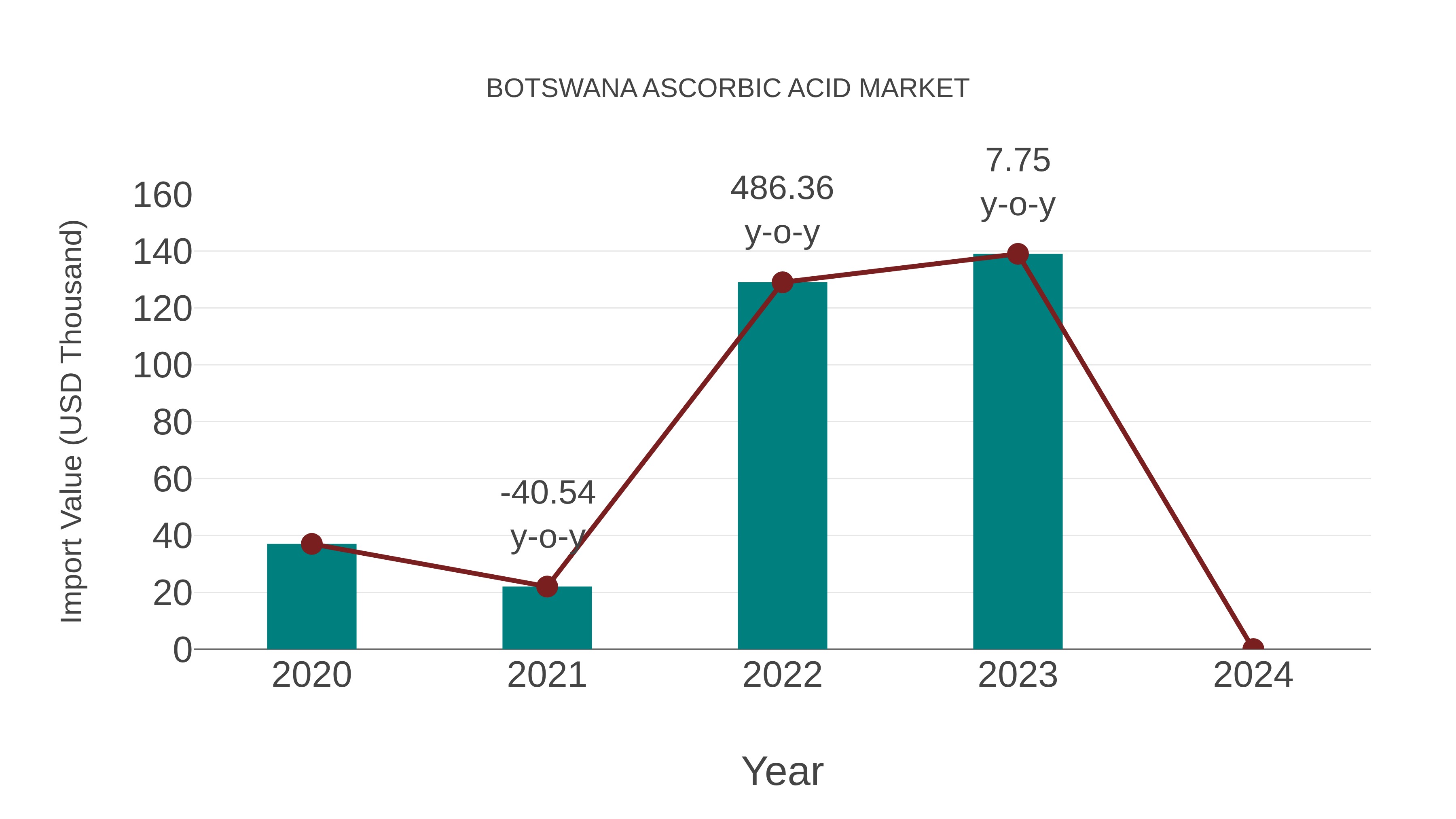  Botswana Ascorbic Acid Market: Import Trend Analysis