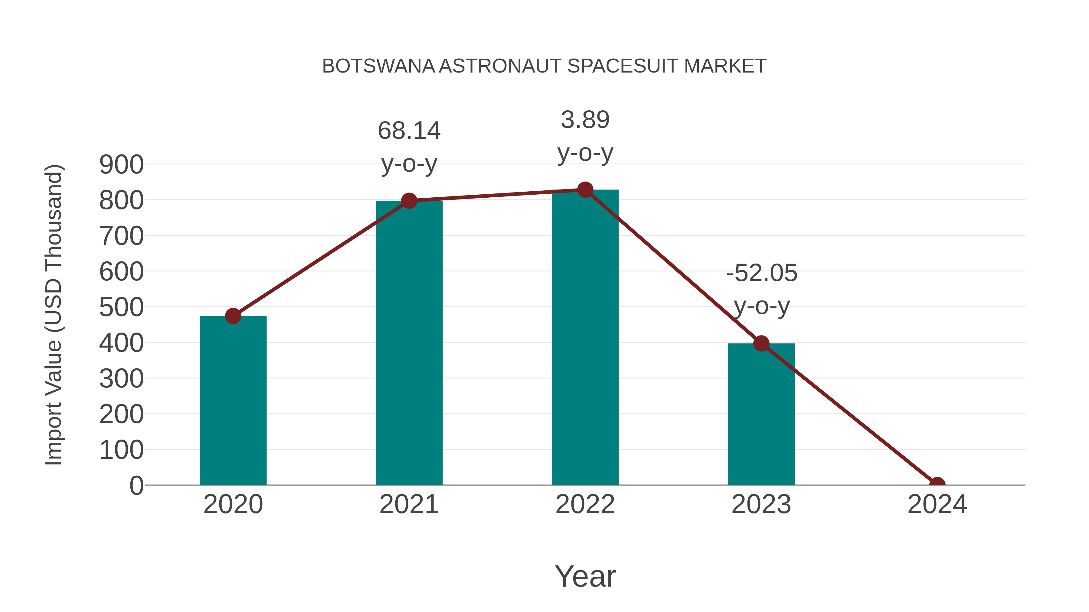 Botswana Astronaut Spacesuit Market: Import Trend Analysis