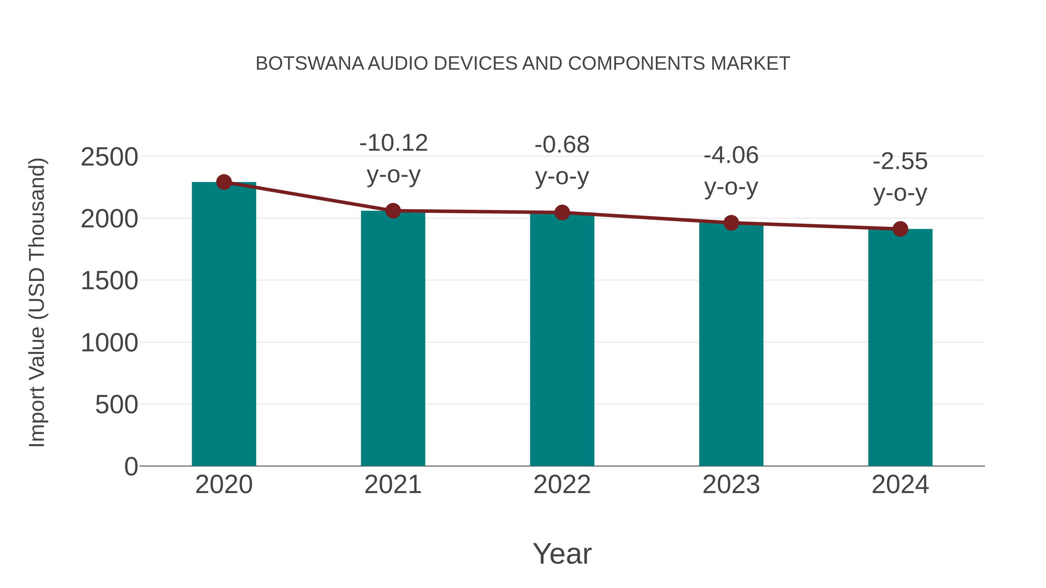  Botswana Audio Devices and Components Market: Import Trend Analysis