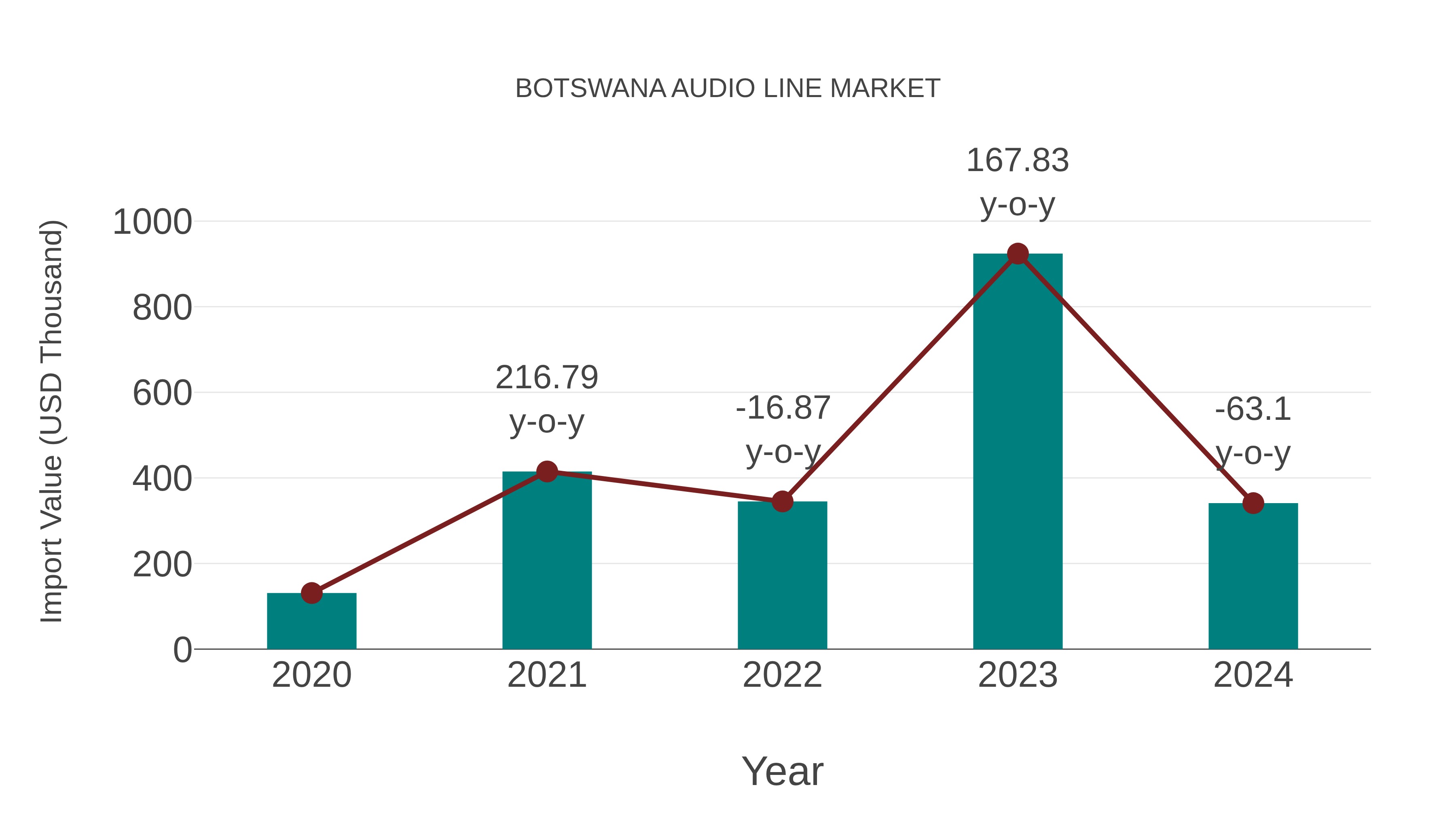  Botswana Audio Line Market: Import Trend Analysis