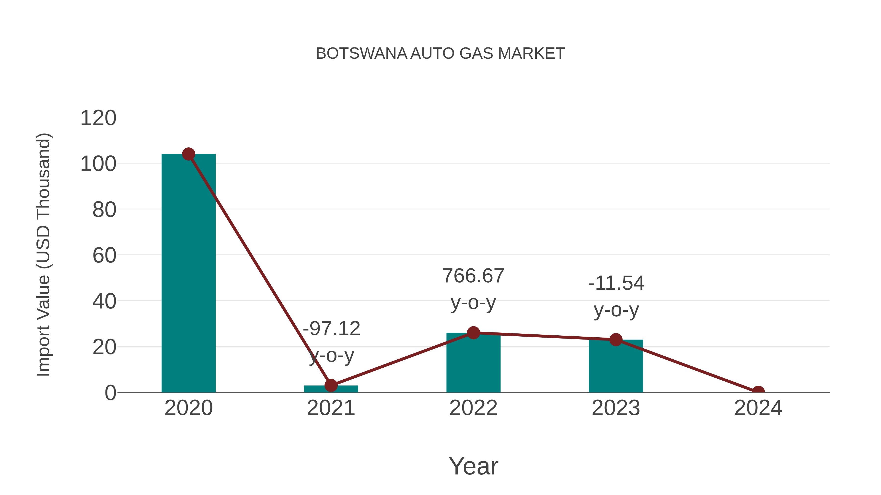  Botswana Auto Gas Market: Import Trend Analysis