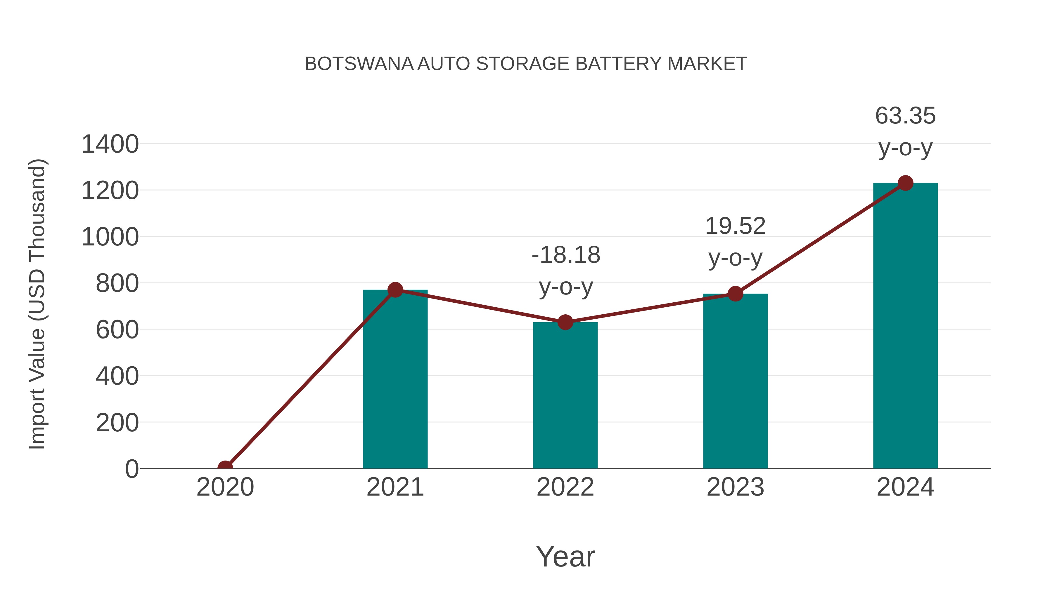Botswana Auto Storage Battery Market: Import Trend Analysis