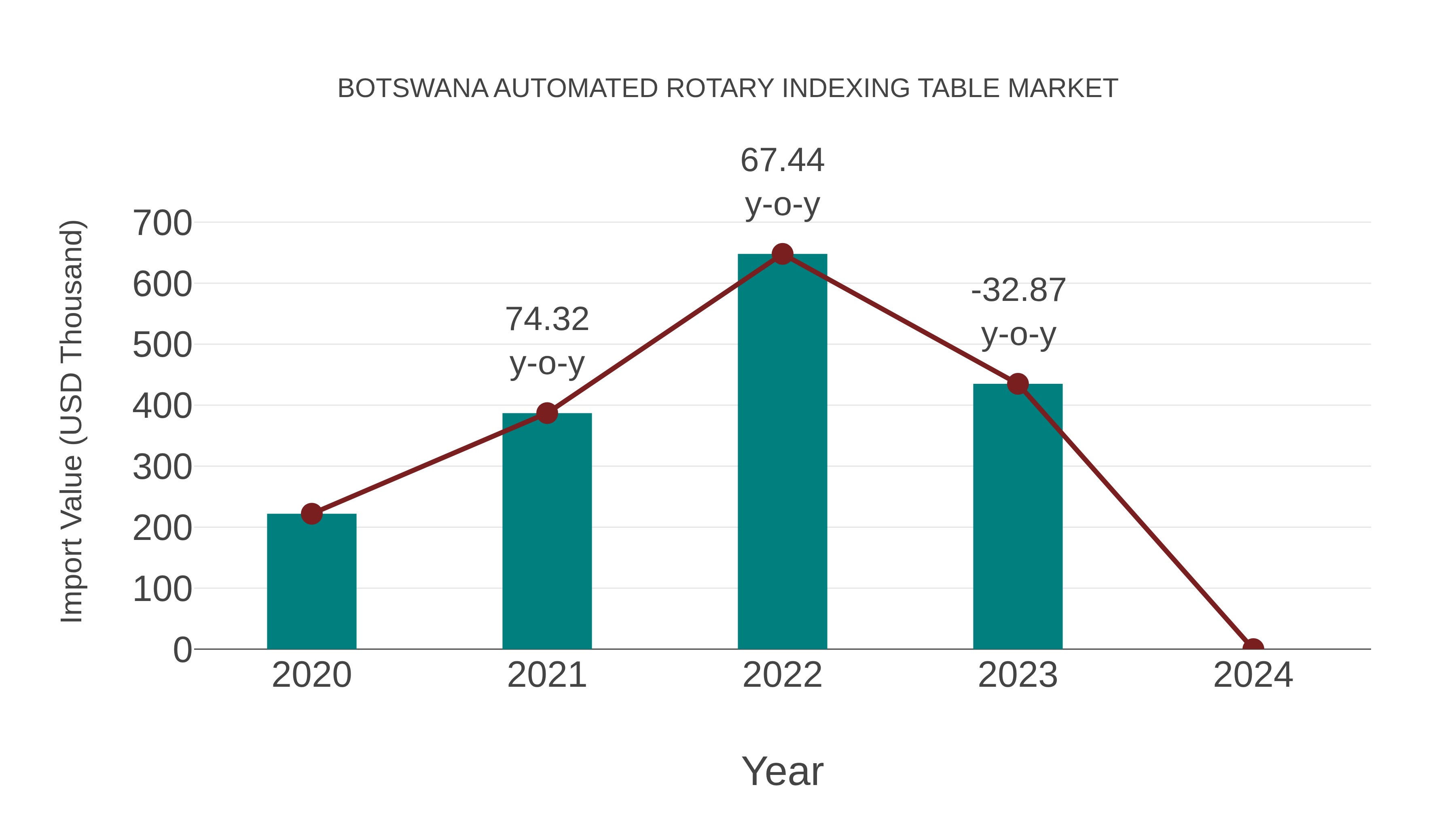  Botswana Automated Rotary Indexing Table Market: Import Trend Analysis