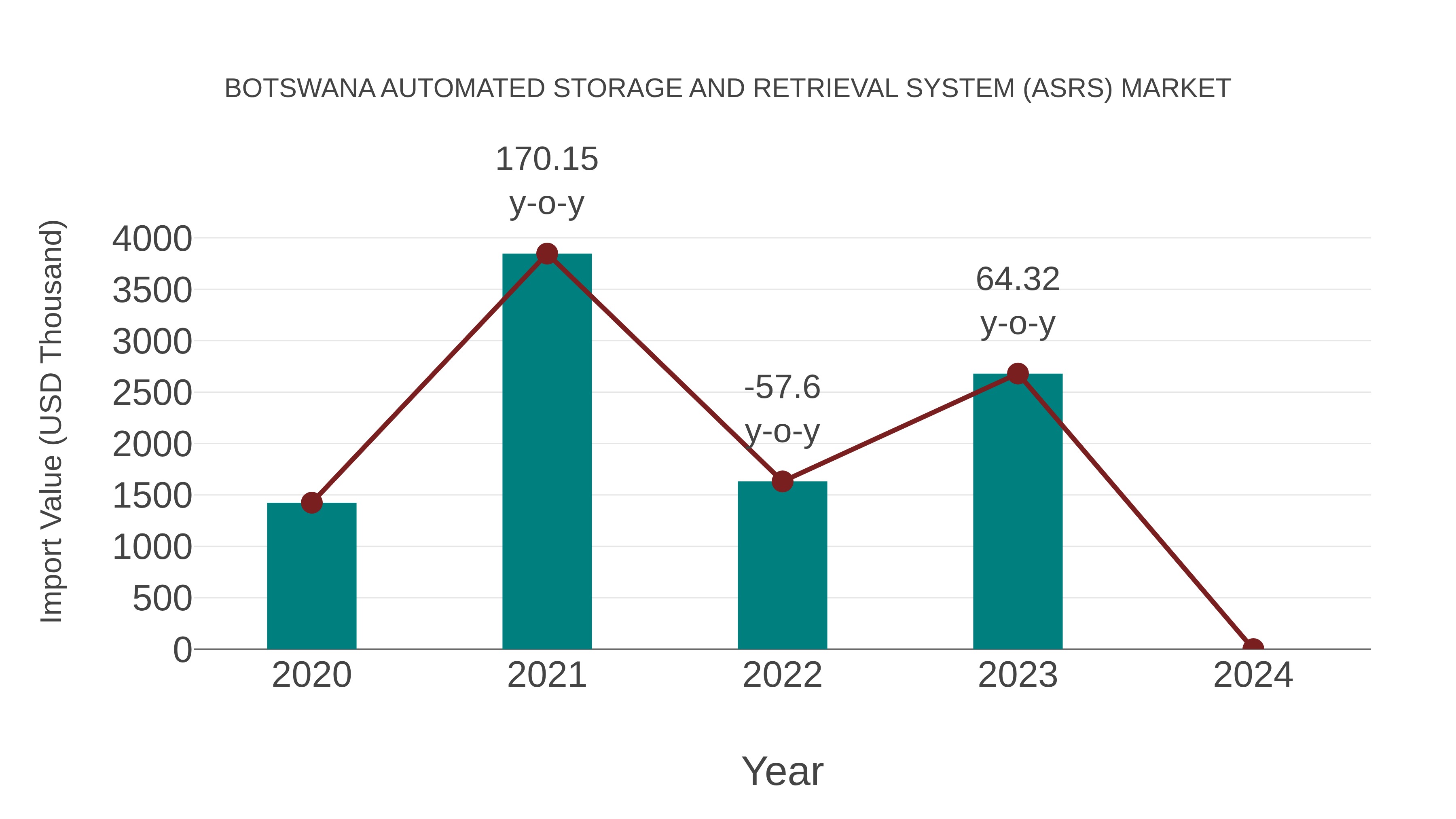  Botswana Automated Storage and Retrieval System (Asrs) Market: Import Trend Analysis
