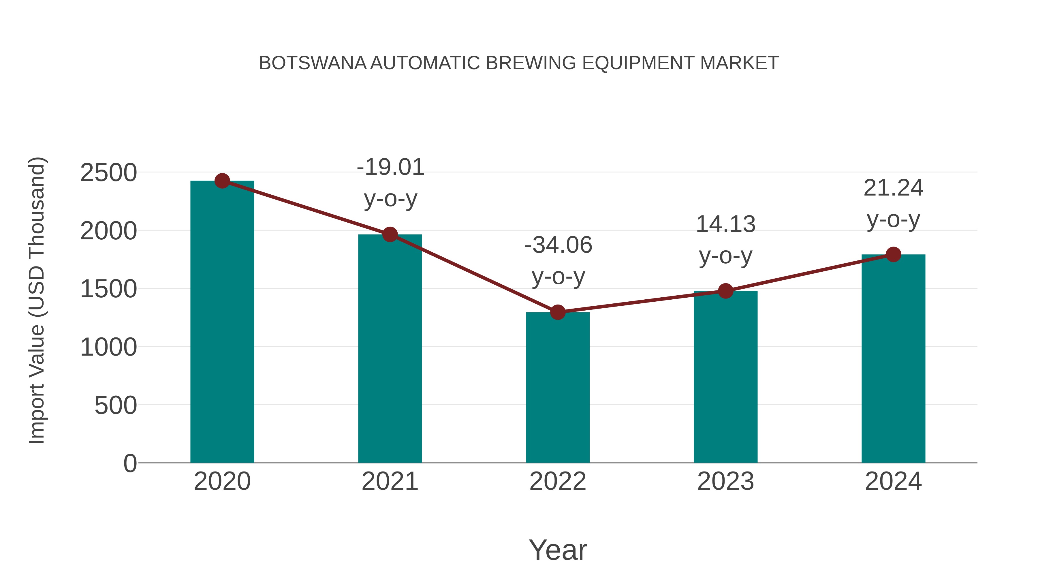  Botswana Automatic Brewing Equipment Market: Import Trend Analysis
