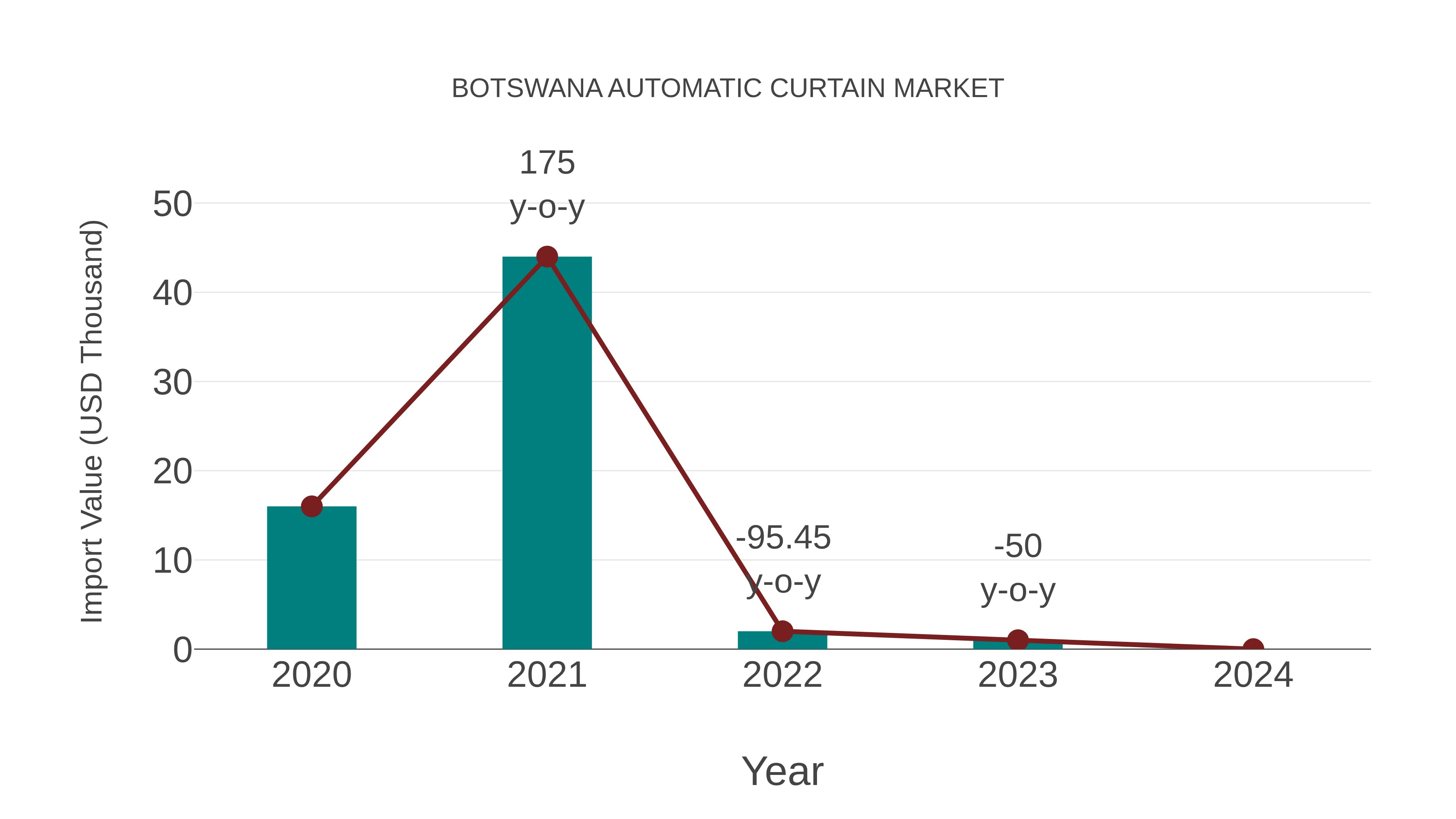Botswana Automatic Curtain Market: Import Trend Analysis