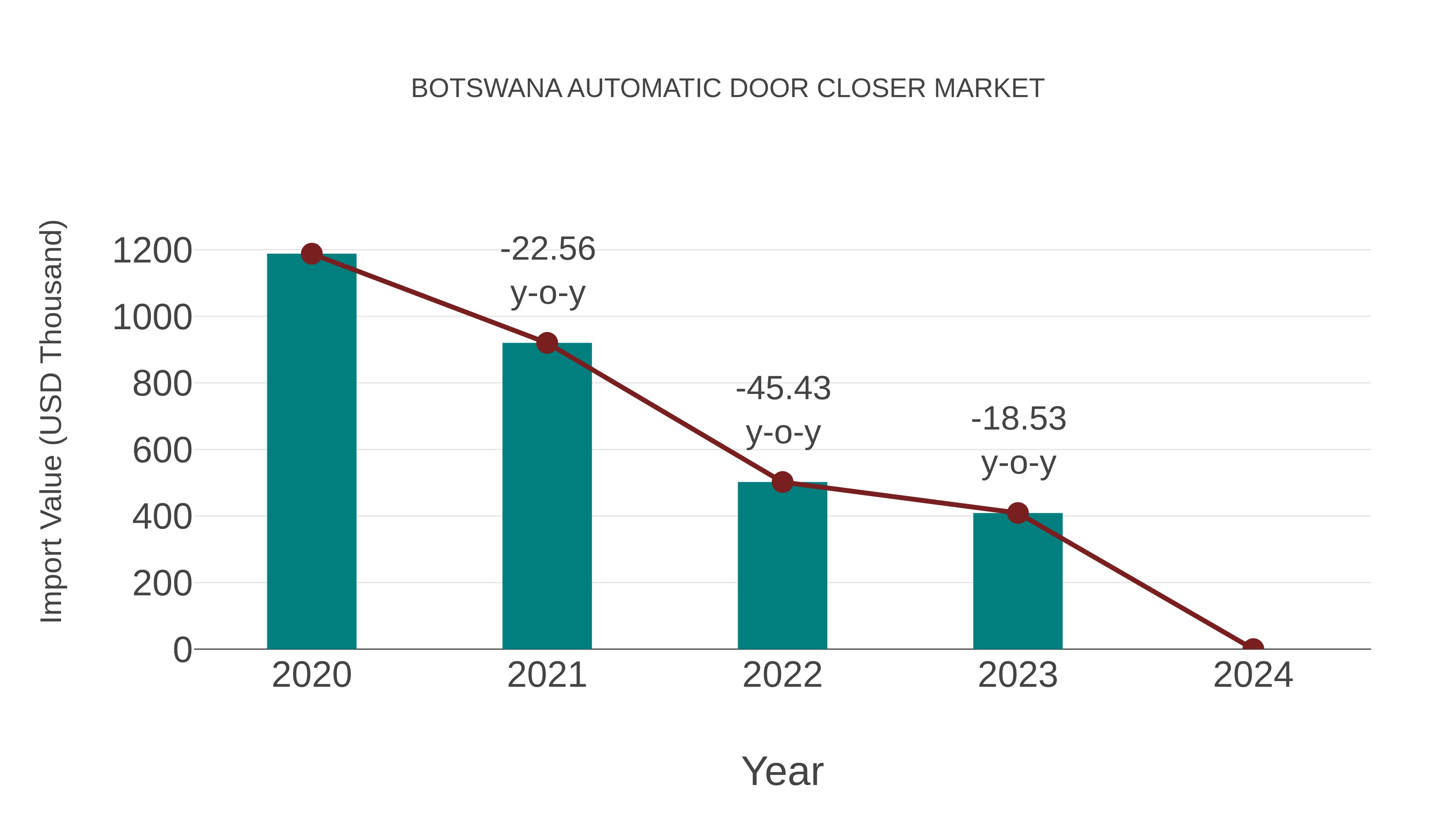  Botswana Automatic Door Closer Market: Import Trend Analysis