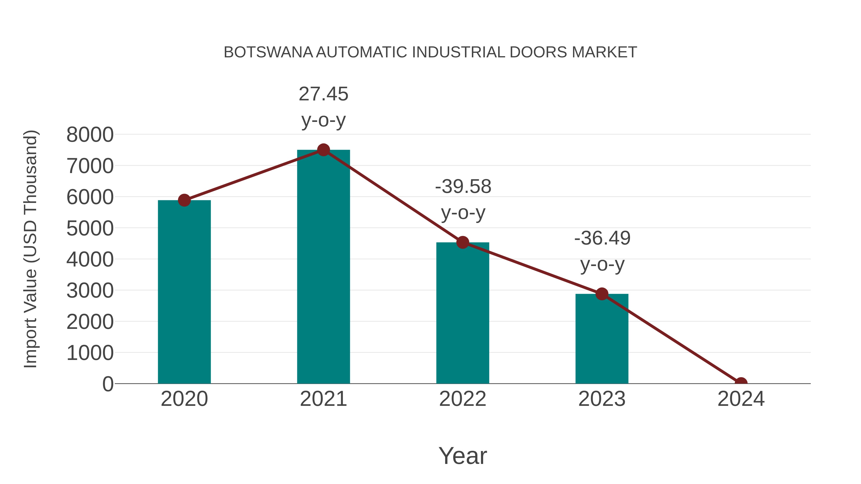 Botswana Automatic Industrial Doors Market: Import Trend Analysis