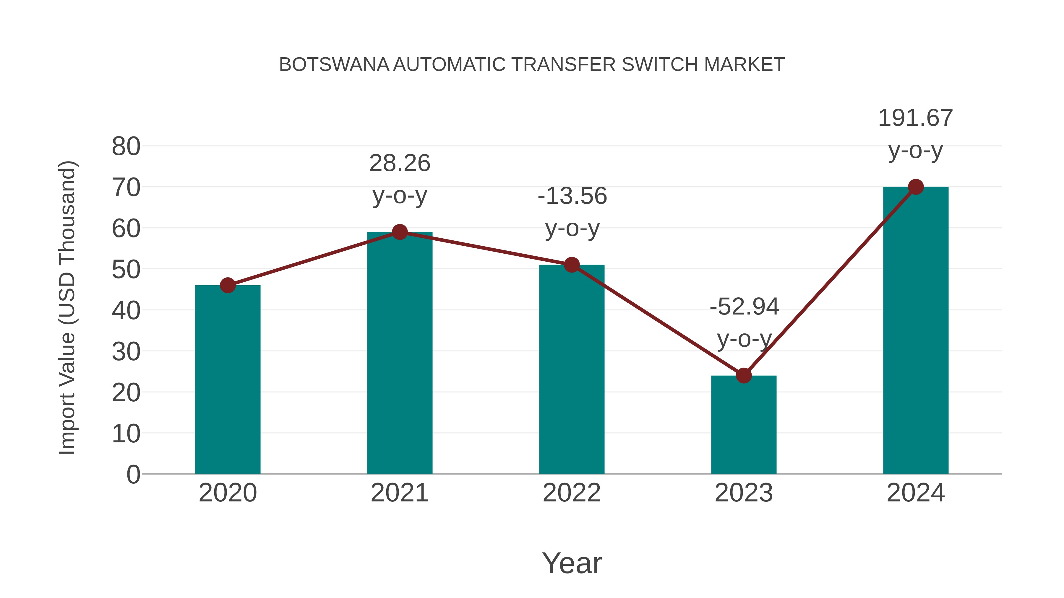  Botswana Automatic Transfer Switch Market: Import Trend Analysis