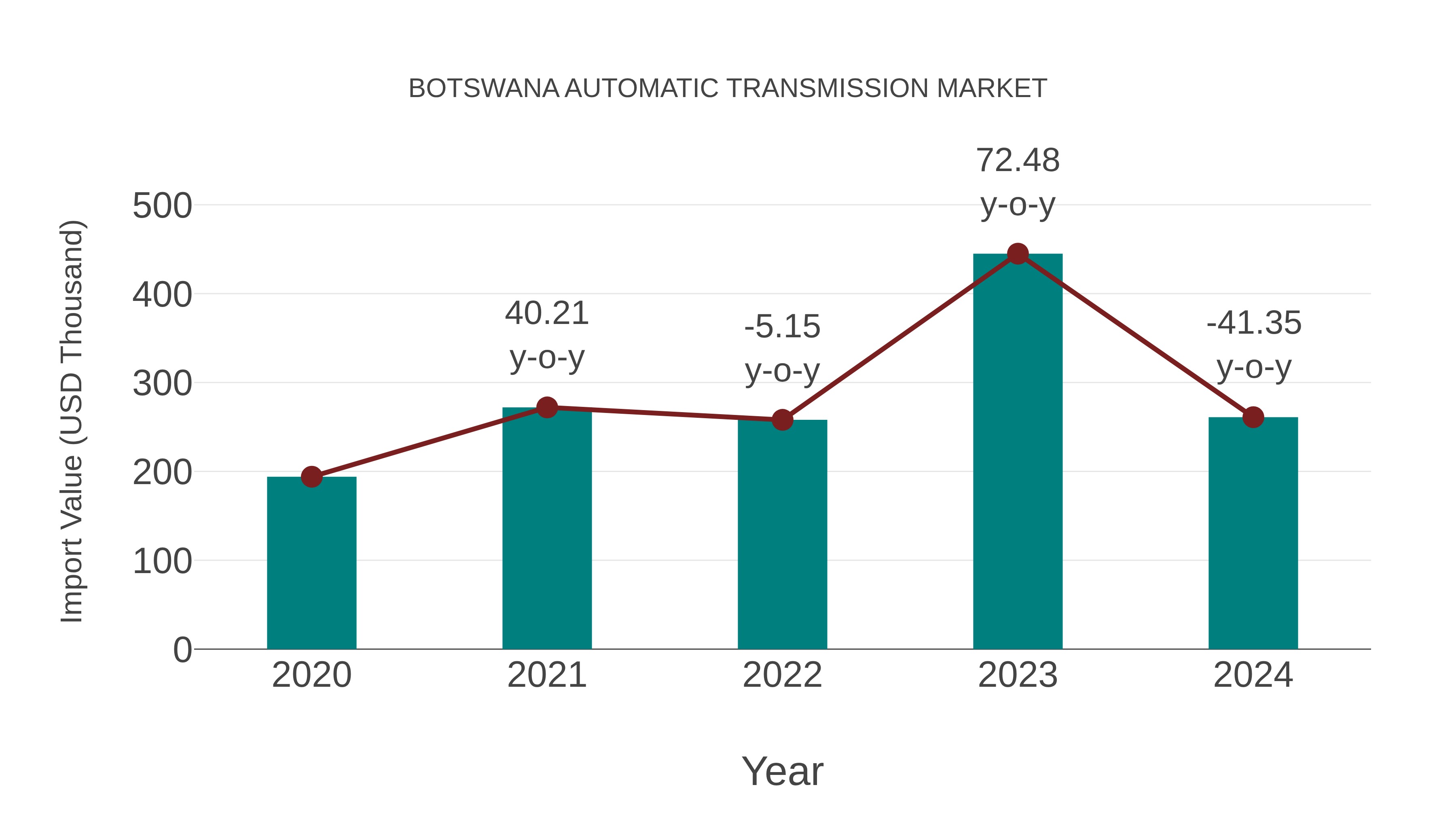  Botswana Automatic Transmission Market: Import Trend Analysis