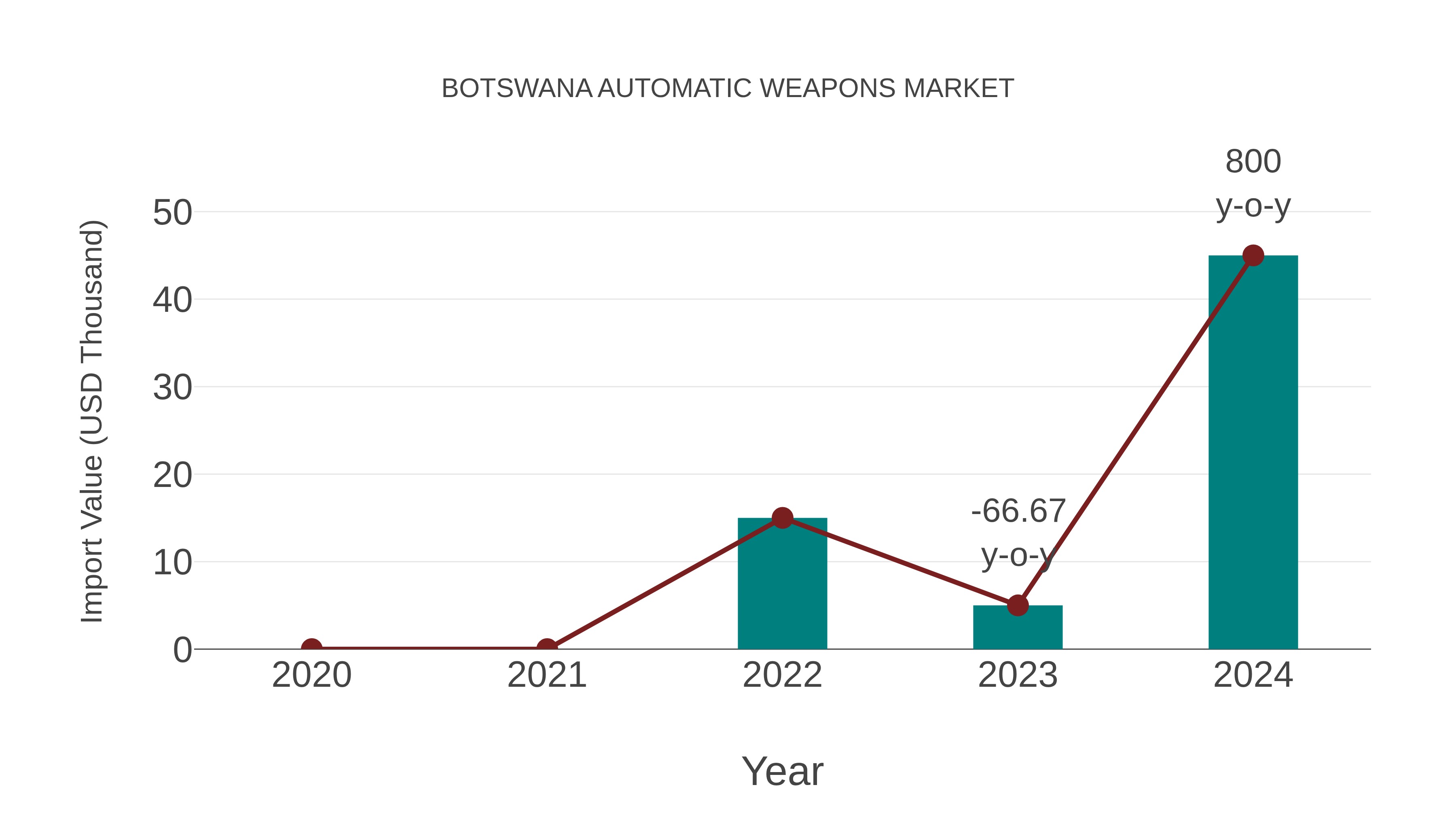  Botswana Automatic Weapons Market: Import Trend Analysis