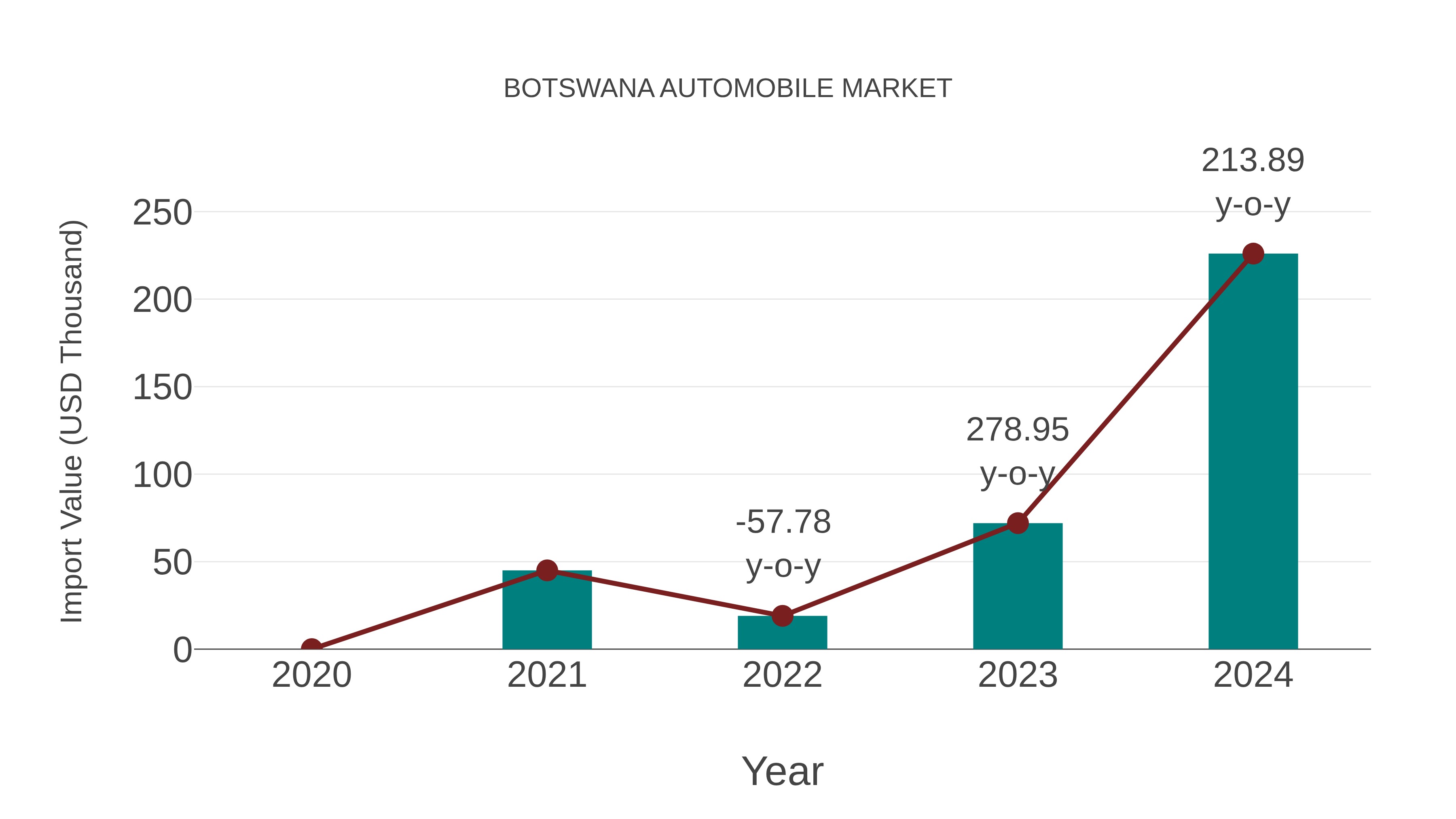 Botswana Automobile Market: Import Trend Analysis