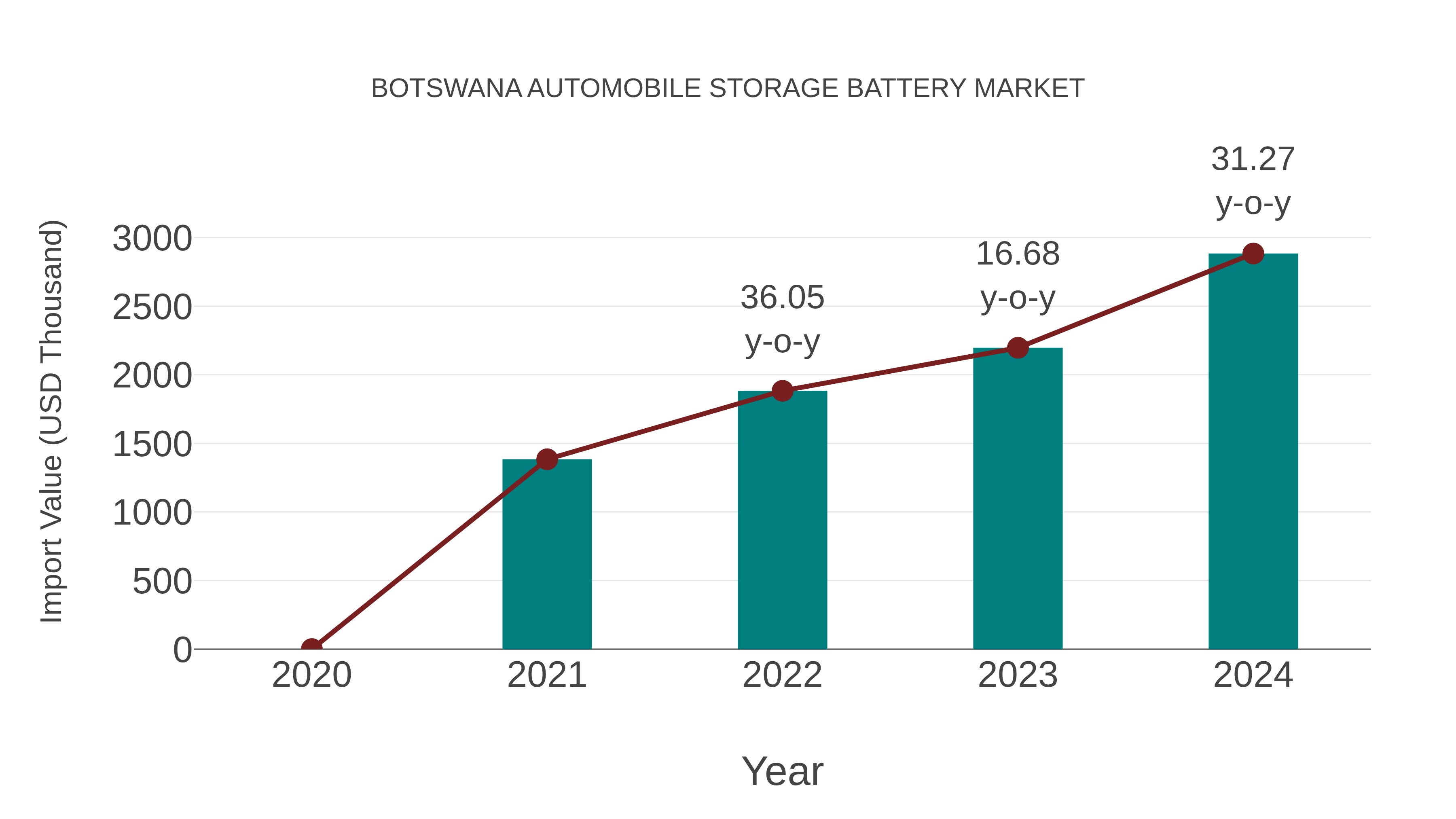  Botswana Automobile Storage Battery Market: Import Trend Analysis