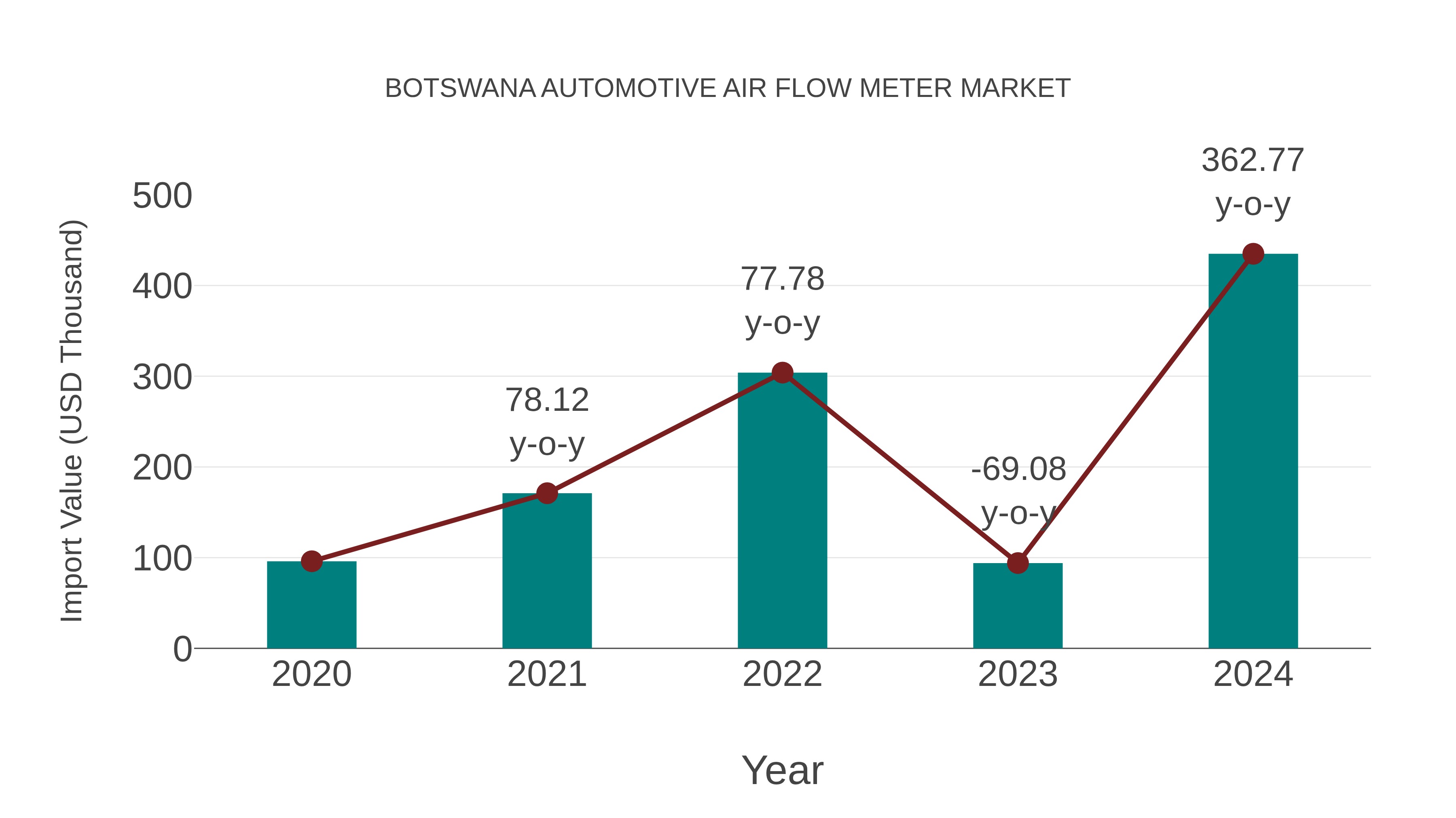  Botswana Automotive Air Flow Meter Market: Import Trend Analysis
