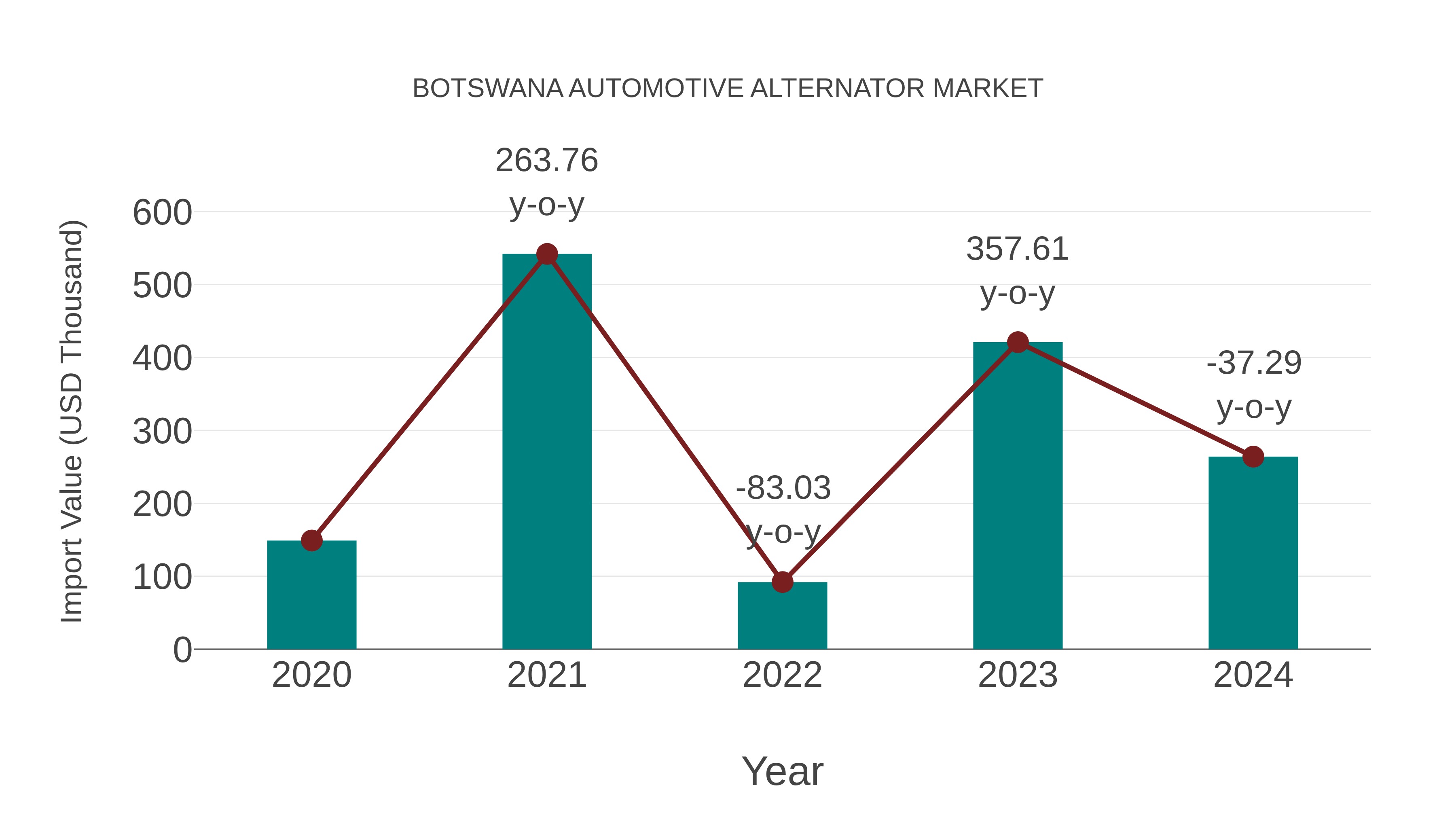 Botswana Automotive Alternator Market: Import Trend Analysis