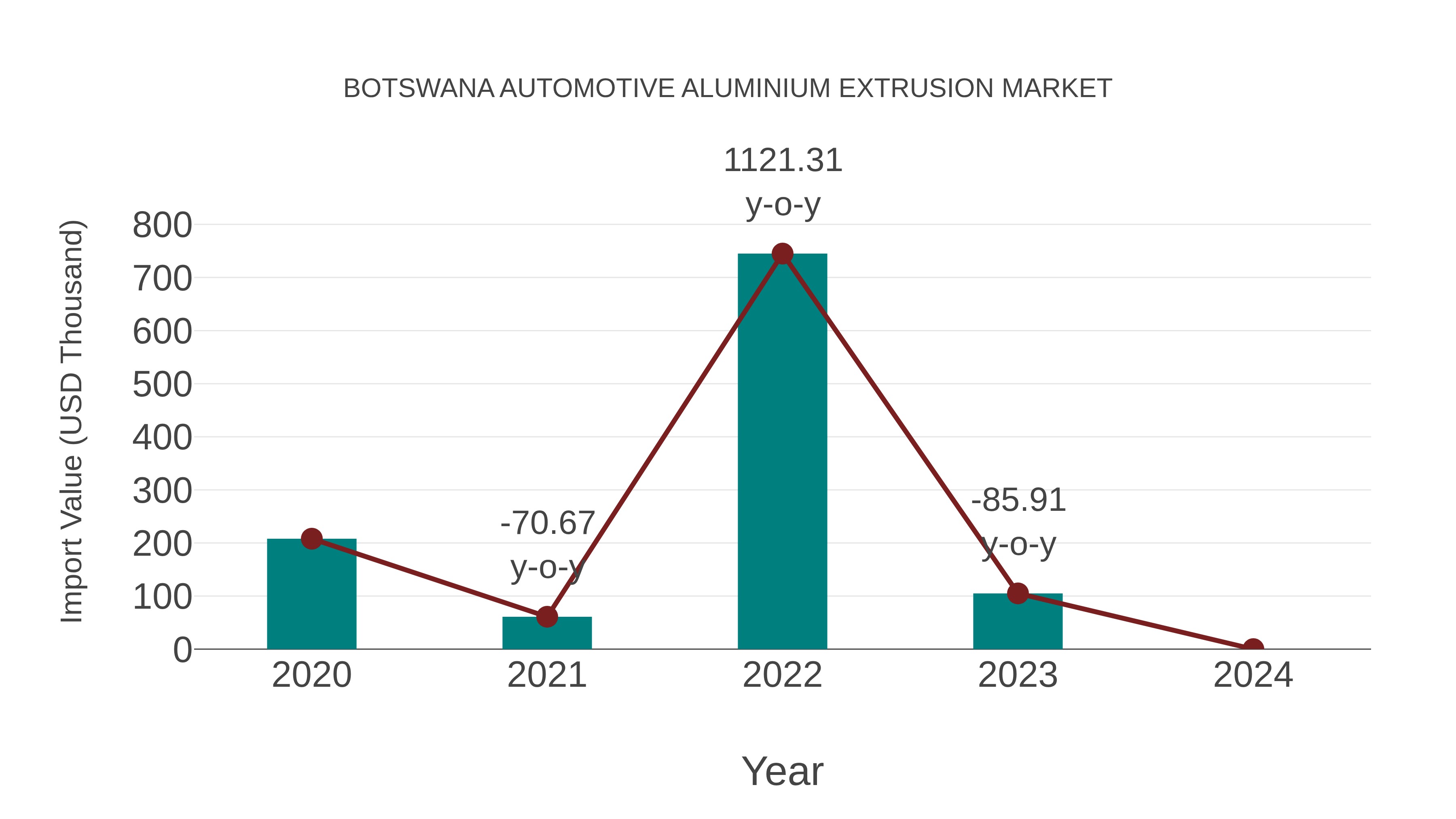 Botswana Automotive Aluminium Extrusion Market: Import Trend Analysis