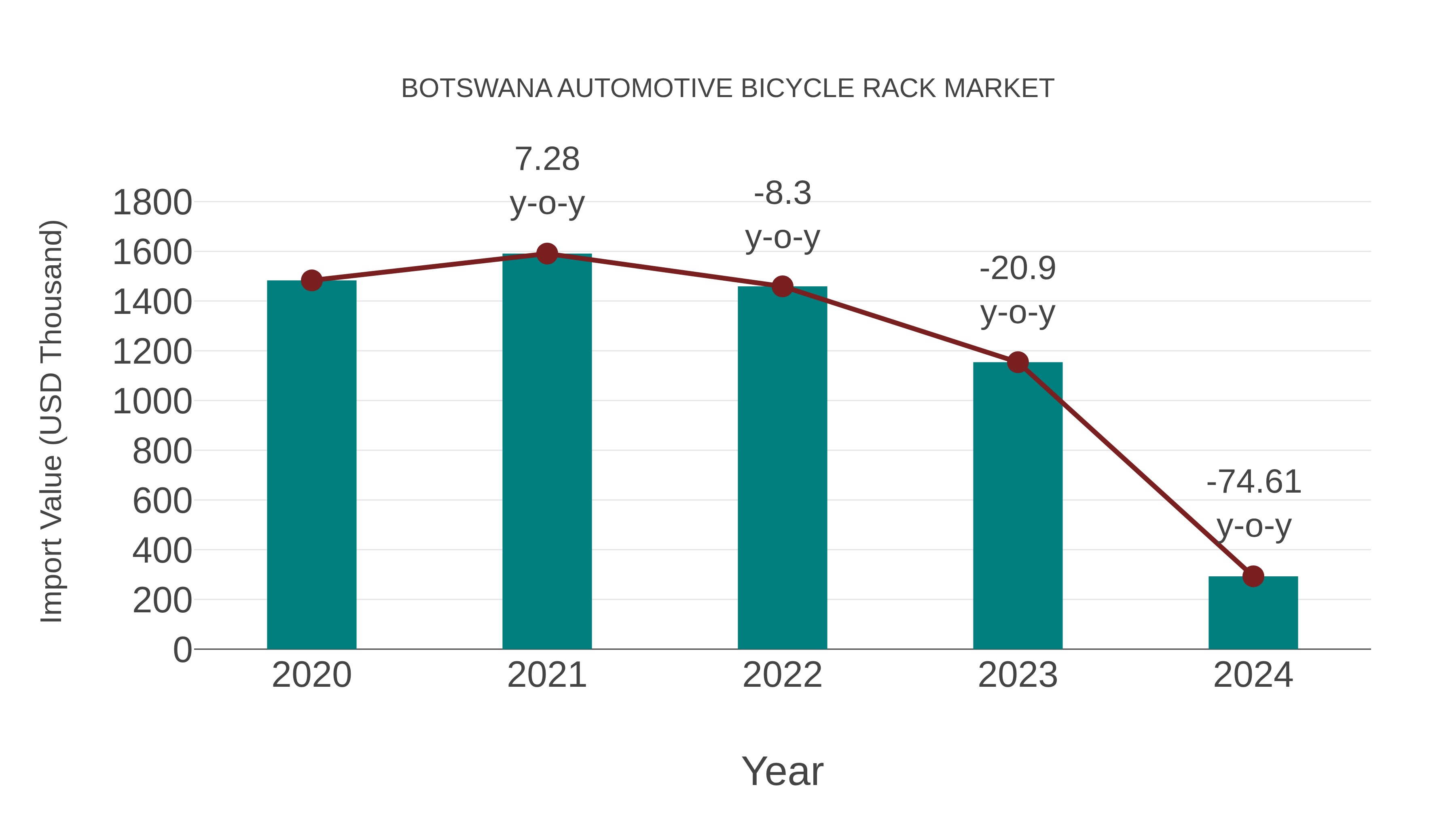Botswana Automotive Bicycle Rack Market: Import Trend Analysis