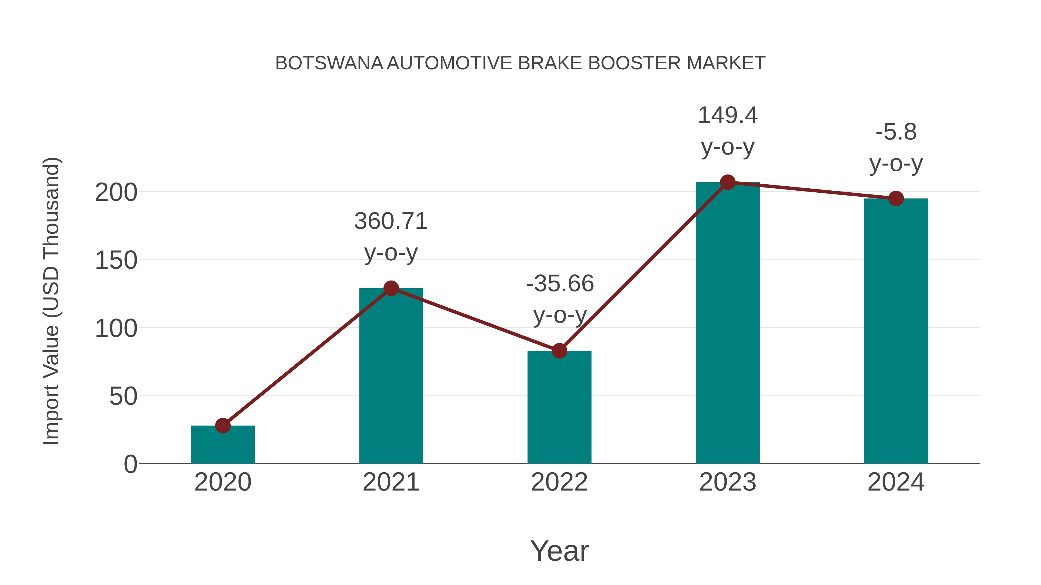  Botswana Automotive Brake Booster Market: Import Trend Analysis