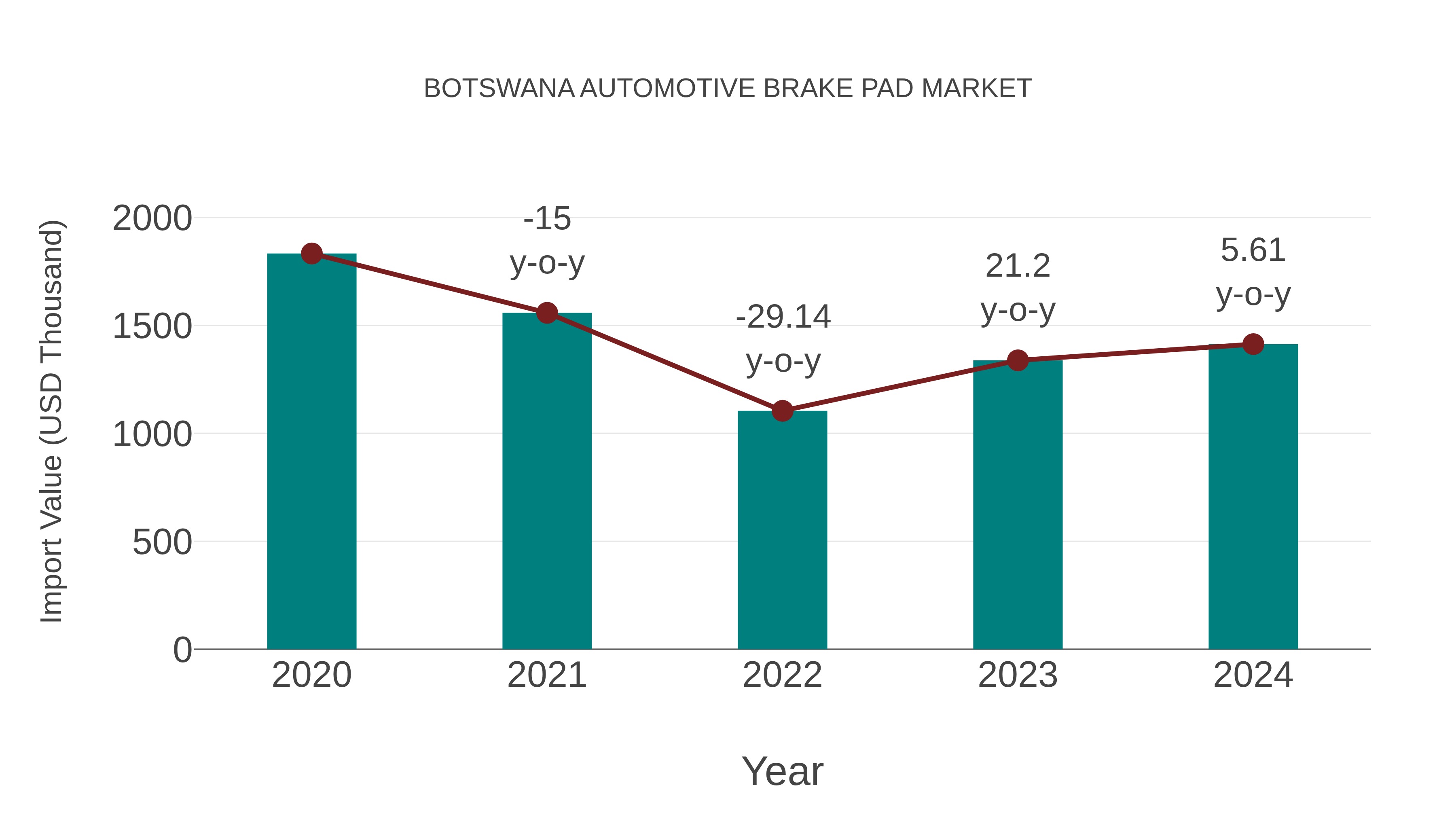  Botswana Automotive Brake Pad Market: Import Trend Analysis
