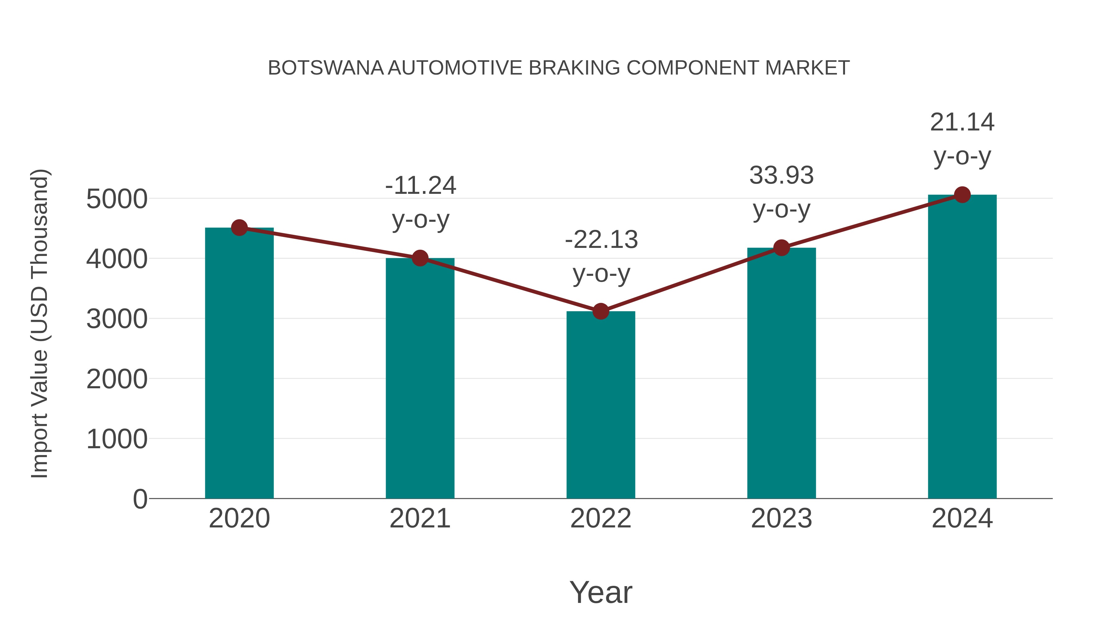 Botswana Automotive Braking Component Market: Import Trend Analysis