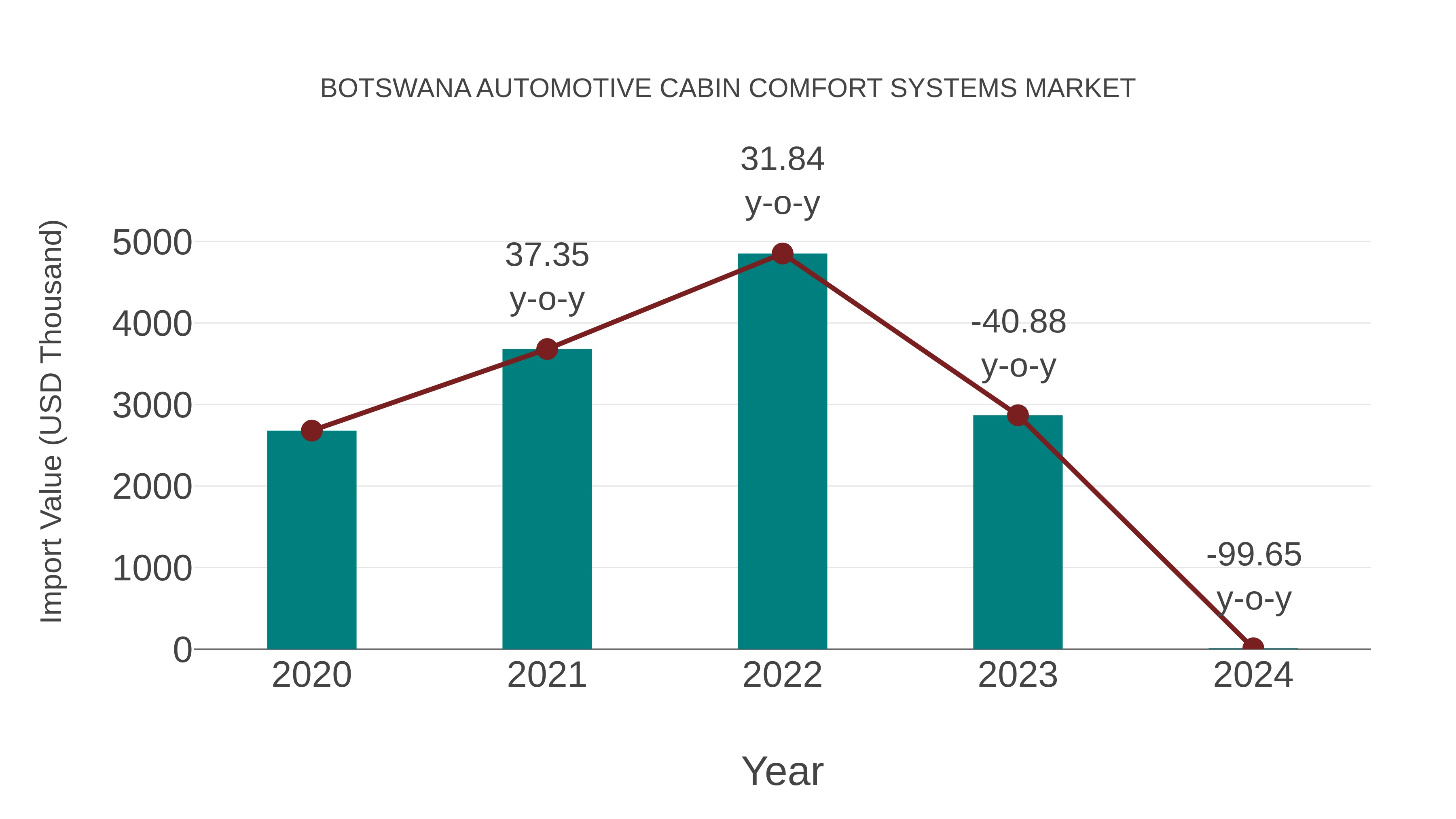 Botswana Automotive Cabin Comfort Systems Market: Import Trend Analysis