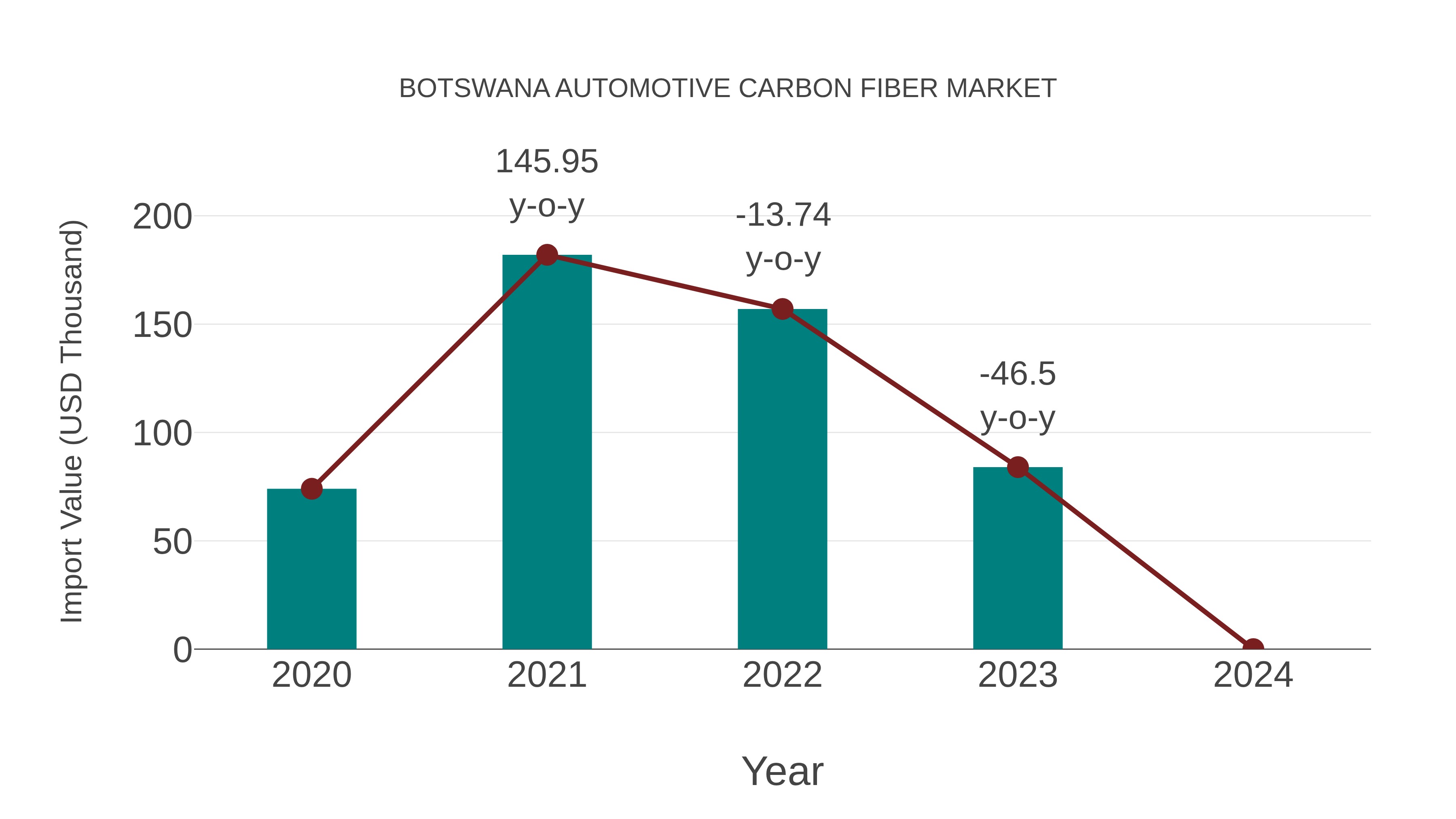 Botswana Automotive Carbon Fiber Market: Import Trend Analysis