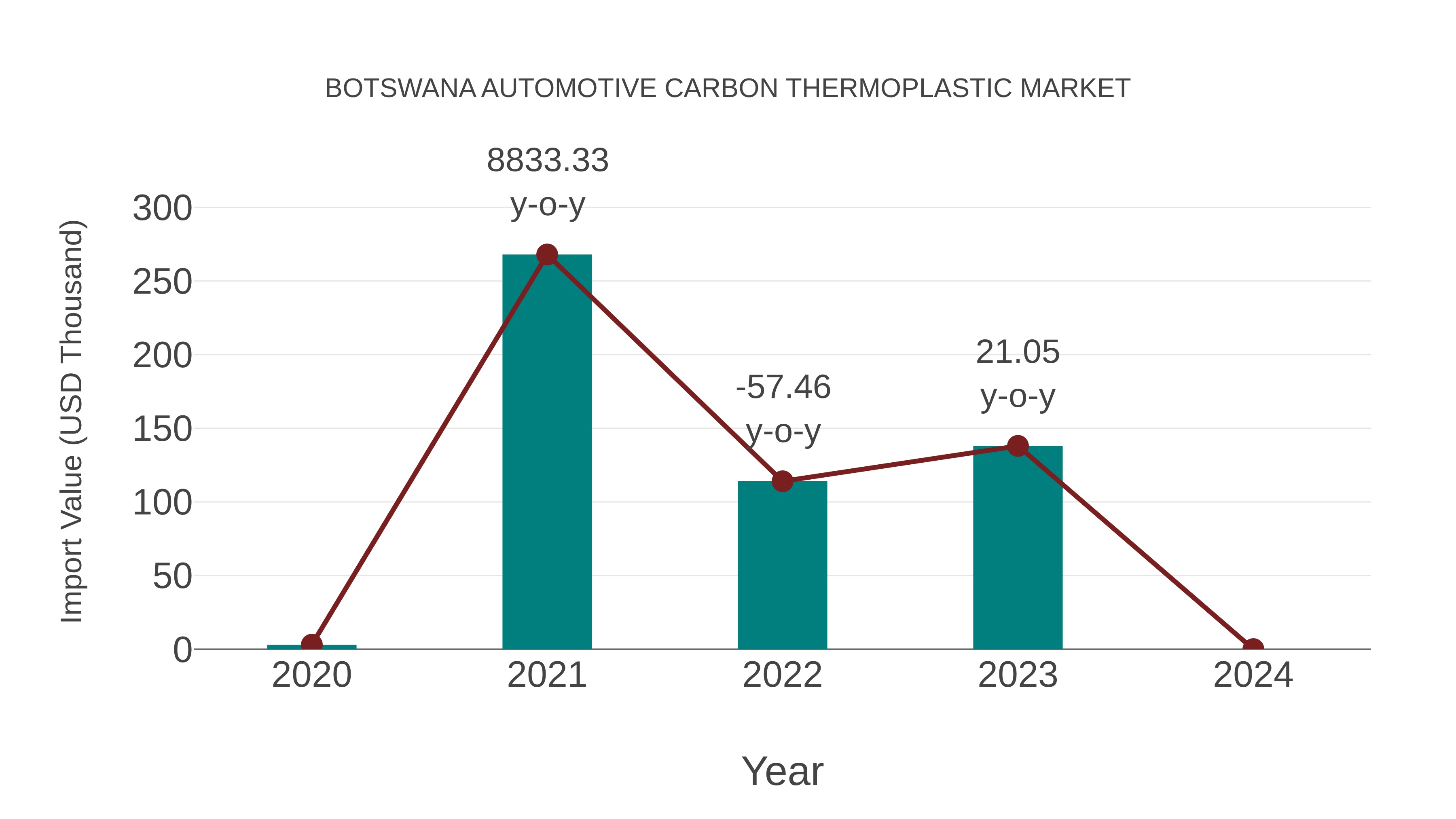  Botswana Automotive Carbon Thermoplastic Market: Import Trend Analysis